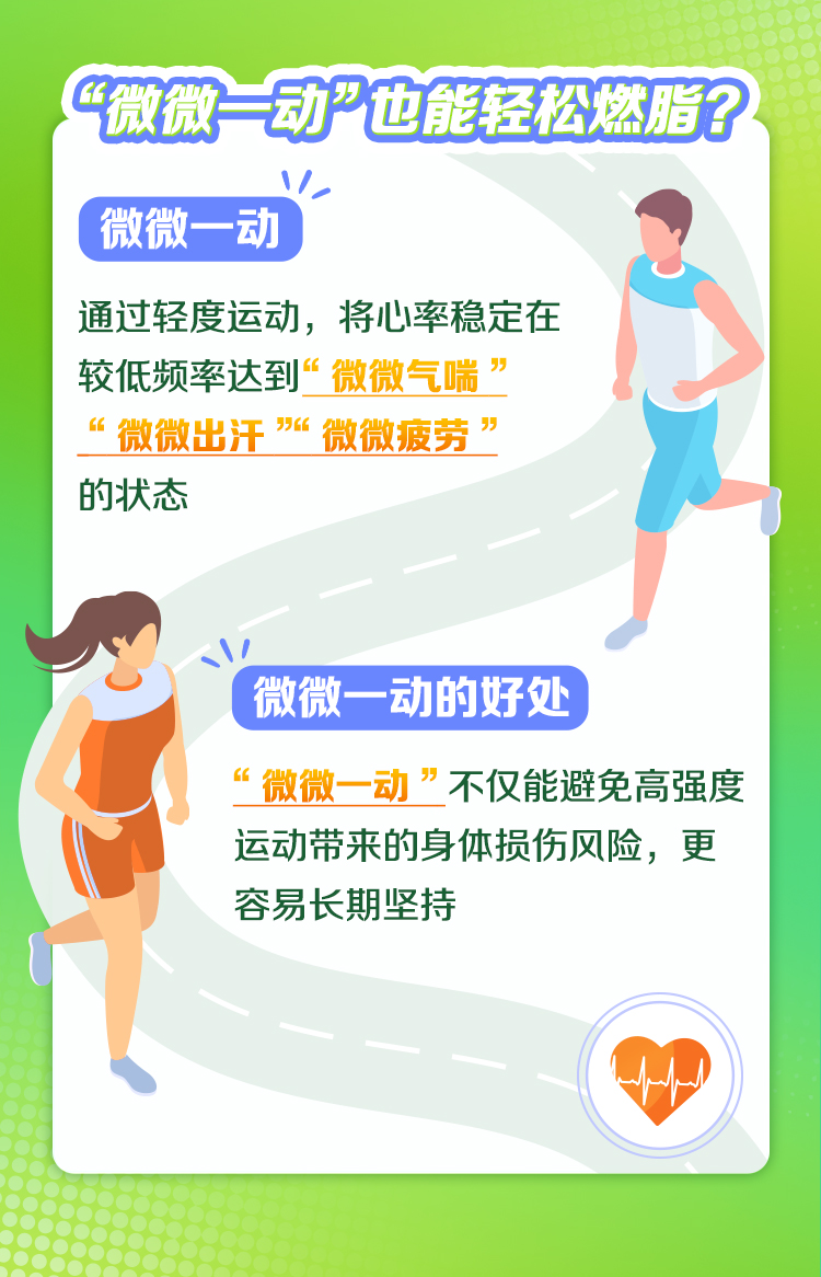 “微微一动”也能轻松燃脂？
 微微一动
 通过轻度运动，将心率稳定在较低频率达到“微微气喘”“微微出汗”“微微疲劳”的状态
 微微一动的好处
 “微微一动”不仅能避免高强度运动带来的身体损伤风险，更容易长期坚持