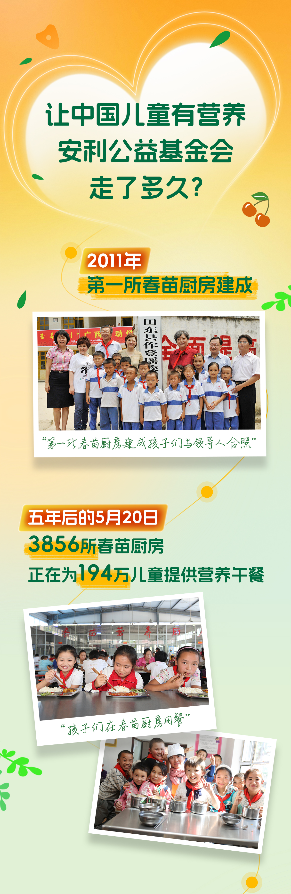 让中国儿童有营养
 安利公益基金会
 走了多久？
 2011年
 第一所春苗厨房建成
 “第一所春苗厨房建成孩子们与领导人合照”
 五年后的5月20日
 3856所春苗厨房
 正在为194万儿童提供营养午餐
 “孩子们在春苗厨房用餐”