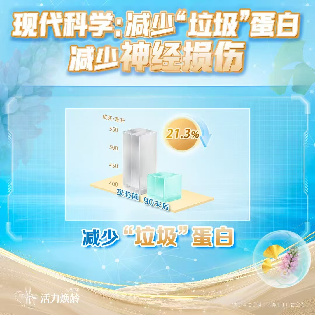 现代科学：减少“垃圾”蛋白 减少神经损伤
 皮克/毫升
 实验前
 90天后
 21.3%⬇️
 减少“垃圾”蛋白
 活力焕龄 ageWISE
*内部科普资料，不得用于广告宣传