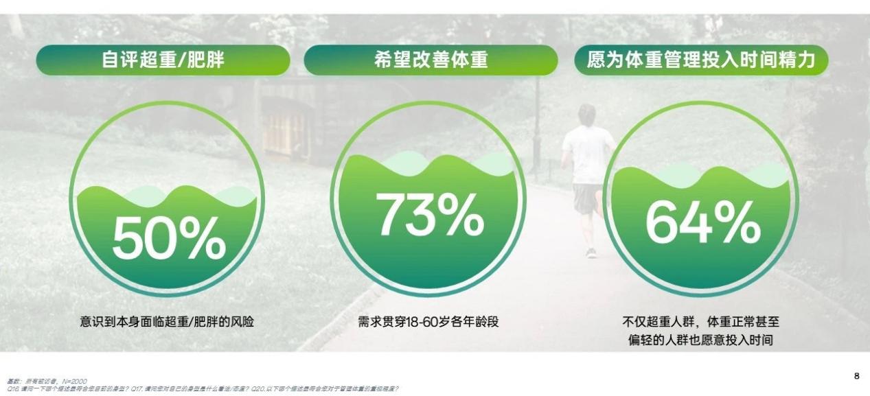 默认标题 自评超重/肥胖
50%
意识到本身面临超重/肥胖的风险
希望改善体重
73%
需求贯穿18-60岁各年龄段
愿为体重管理投入时间精力
64%
不仅超重人群,体重正常甚至偏轻的人群也愿意投入时间
基数:所有被访者,N=2000
Q16.请问一下哪个描述最符合您目前的身型?
Q17.请问您对自己的身型是什么看法/态度?