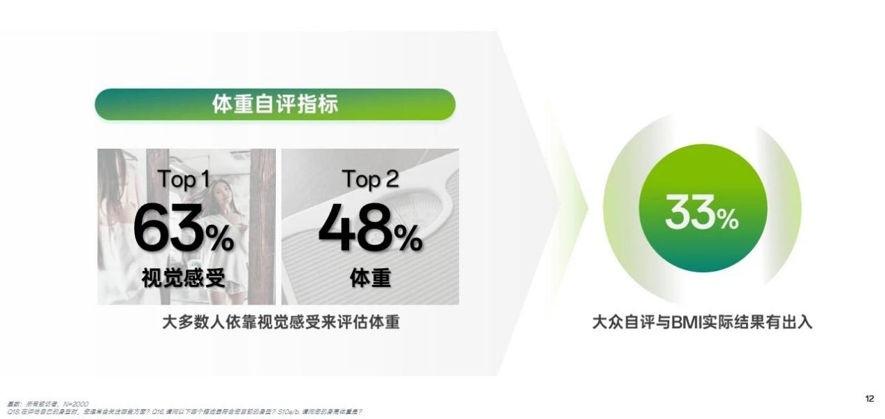 默认标题 体重自评指标
ToP1
63%
视觉感受
Top 2
48%
体重
大多数人依靠视觉感受来评估体重
33%
大众自评与BMI实际结果有出入
基数:所有被访者,N=2000
Q18.在关注自己的身型时,您还会关注哪些方面?
Q16.请问一下哪个描述最符合您目前的身型?
Q10a /b.请问您的身高体重是?