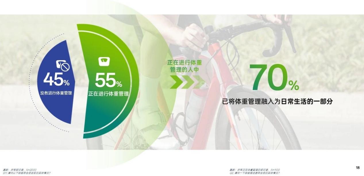 默认标题 45%没有进行体重管理
55%正在进行体重管理
基数:所有被访者,N=2000
Q11.请问以下哪些符合目前的实际情况?
正在进行体重管理的人中
70%已将体重管理融入为日常生活的一部分
基数:所有被访者,N=1100
Q2.请问以下哪些符合目前的实际情况?