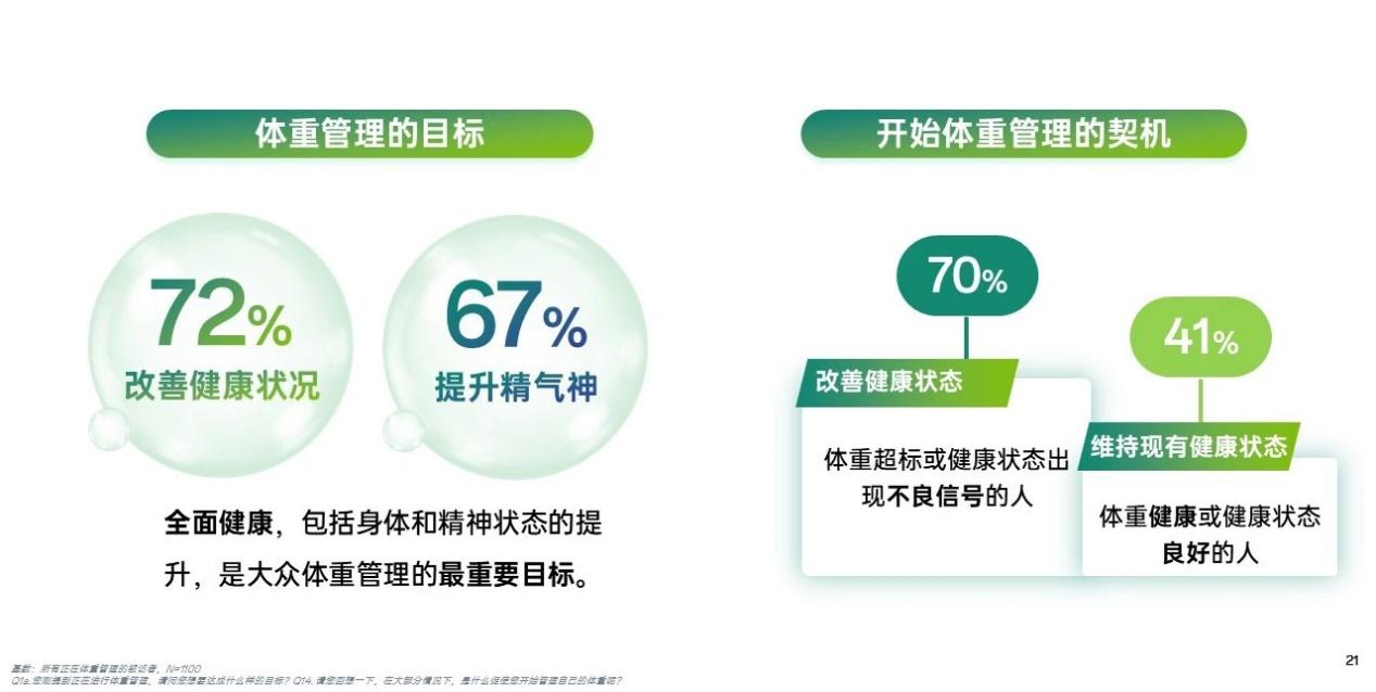 默认标题 体重管理的目标
72% 改善健康状况
67% 提升精气神
全面健康,包括身体和精神状态的提升,是大众体重管理的最重要目标。
开始体重管理的契机
70% 改善健康状态 体重超标或健康状态出现不良信号的人
41% 维持现有健康状态 体重健康或健康状态良好的人
基数:所有被访者,N=1100
Q1B.您刚提到正在进行体重管理,请问您想要达成什么样的目标?
Q14.请您回想一下,在大部分情况下,是什么促使您开始管理自己的体重呢?