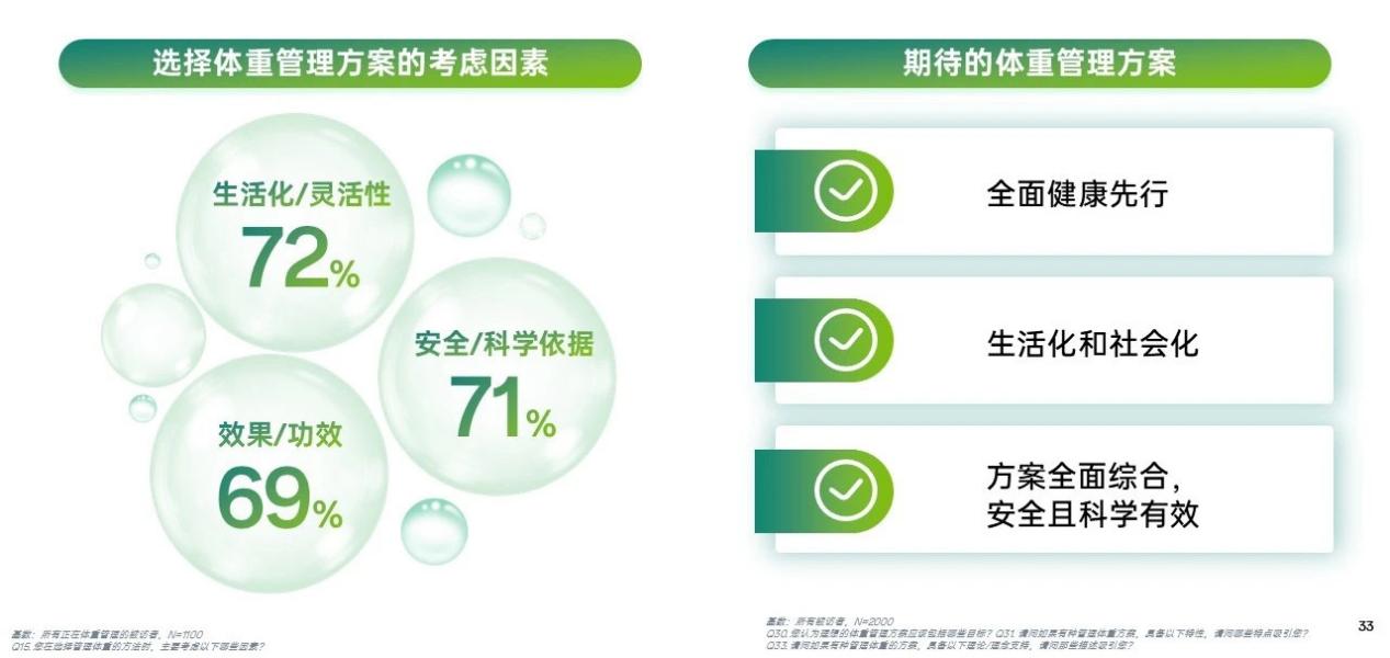 默认标题 选择体重管理方案的考虑因素
生活化/灵活性 72%
效果/功效 69%
安全/科学依据 71%
基数:所有被访者,N=1100
Q15.您在选择管理体重的方法时,主要考虑以下哪些因素?
期待的体重管理方案
✅全面健康先行
✅生活化和社会化
✅方案全面综合,安全且科学有效
基数:所有被访者,N=2000
Q30.您认为理想的体重管理方案应该包括哪些目标?
Q31.请问如果有种管理体重方案,具备以下特性,请问哪些特点吸引您?
Q33.请问如果有种管理体重的方案,具备以下理论/理念支持,请问哪些描述吸引您?