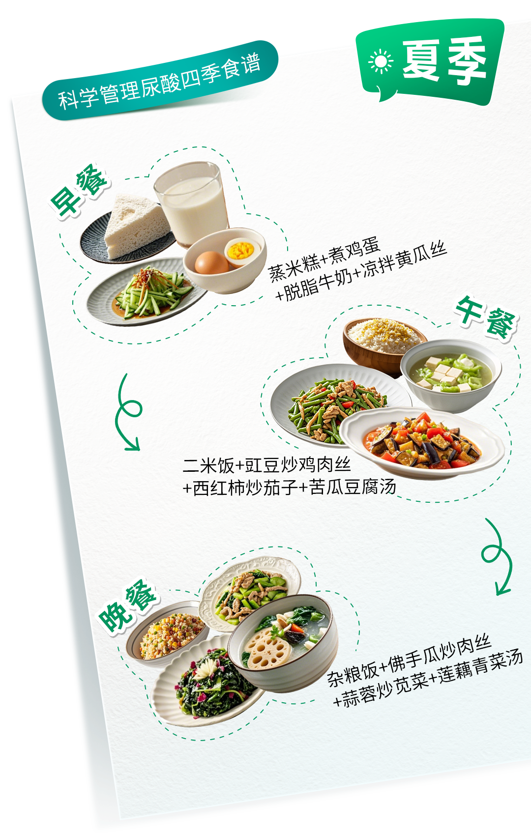 科学管理尿酸四季食谱
 夏季
 早餐
 蒸米糕+煮鸡蛋
 +脱脂牛奶+凉拌黄瓜丝
 午餐
 二米饭+豇豆炒鸡肉丝
 +西红柿炒茄子+苦瓜豆腐汤
 晚餐
 杂粮饭+佛手瓜炒肉丝
 +蒜蓉炒苋菜+莲藕青菜汤
