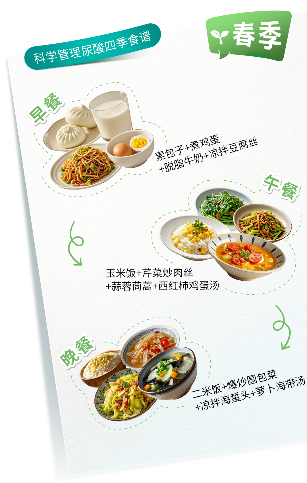 科学管理尿酸四季食谱
 春季
 早餐 素包子+煮鸡蛋 +脱脂牛奶+凉拌豆腐丝
 午餐 玉米饭+芹菜炒肉丝 +蒜蓉茼蒿+西红柿鸡蛋汤
 晚餐 二米饭+爆炒圆包菜 +凉拌海蜇头+萝卜海带汤