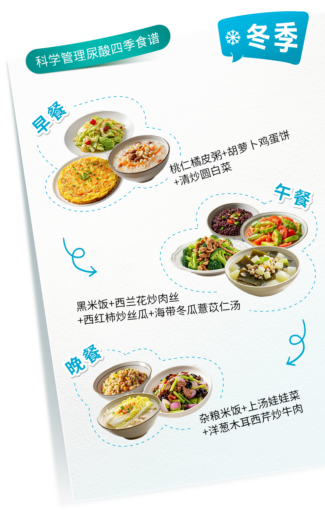 科学管理尿酸四季食谱
 早餐
 桃仁橘皮粥+胡萝卜鸡蛋饼
 +清炒圆白菜
 午餐
 黑米饭+西兰花炒肉丝
 +西红柿炒丝瓜+海带冬瓜薏苡仁汤
 晚餐
 杂粮米饭+上汤娃娃菜
 +洋葱木耳西芹炒牛肉
 冬季