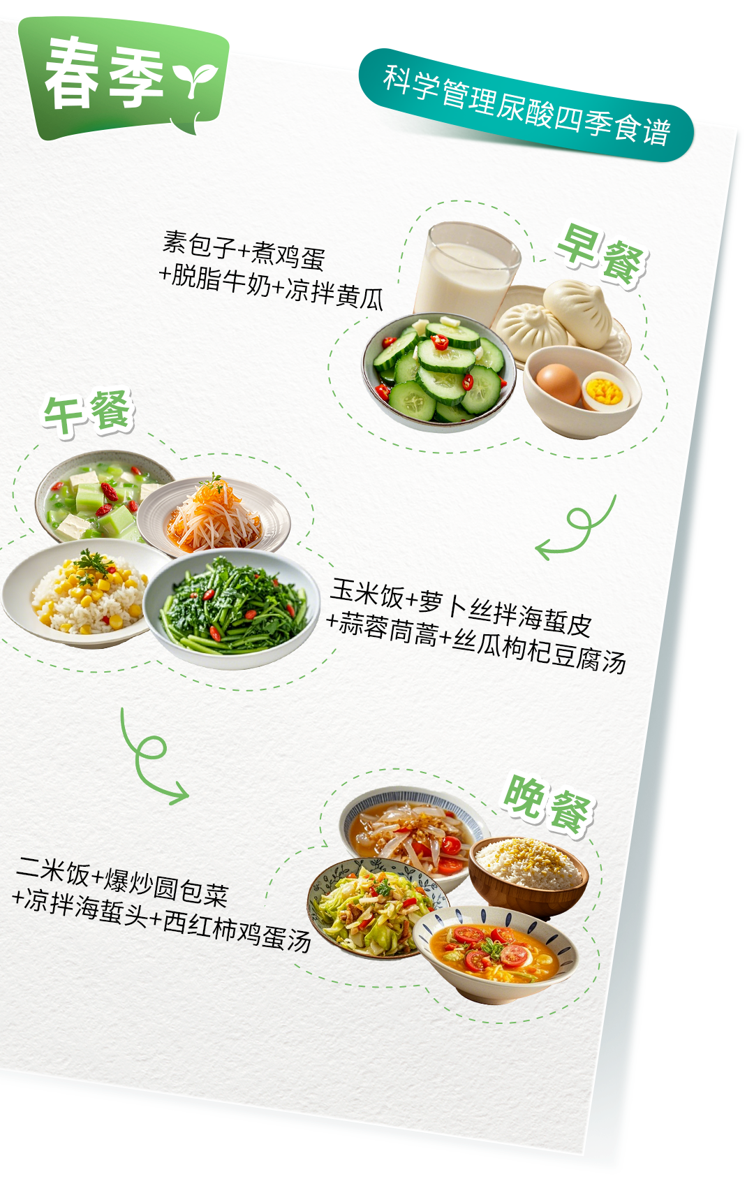 春季
 科学管理尿酸四季食谱
 早餐
 素包子+煮鸡蛋
 +脱脂牛奶+凉拌黄瓜
 午餐
 玉米饭+萝卜丝拌海蜇皮
 +蒜蓉茼蒿+丝瓜枸杞豆腐汤
 晚餐
 二米饭+爆炒圆包菜
 +凉拌海蜇头+西红柿鸡蛋汤