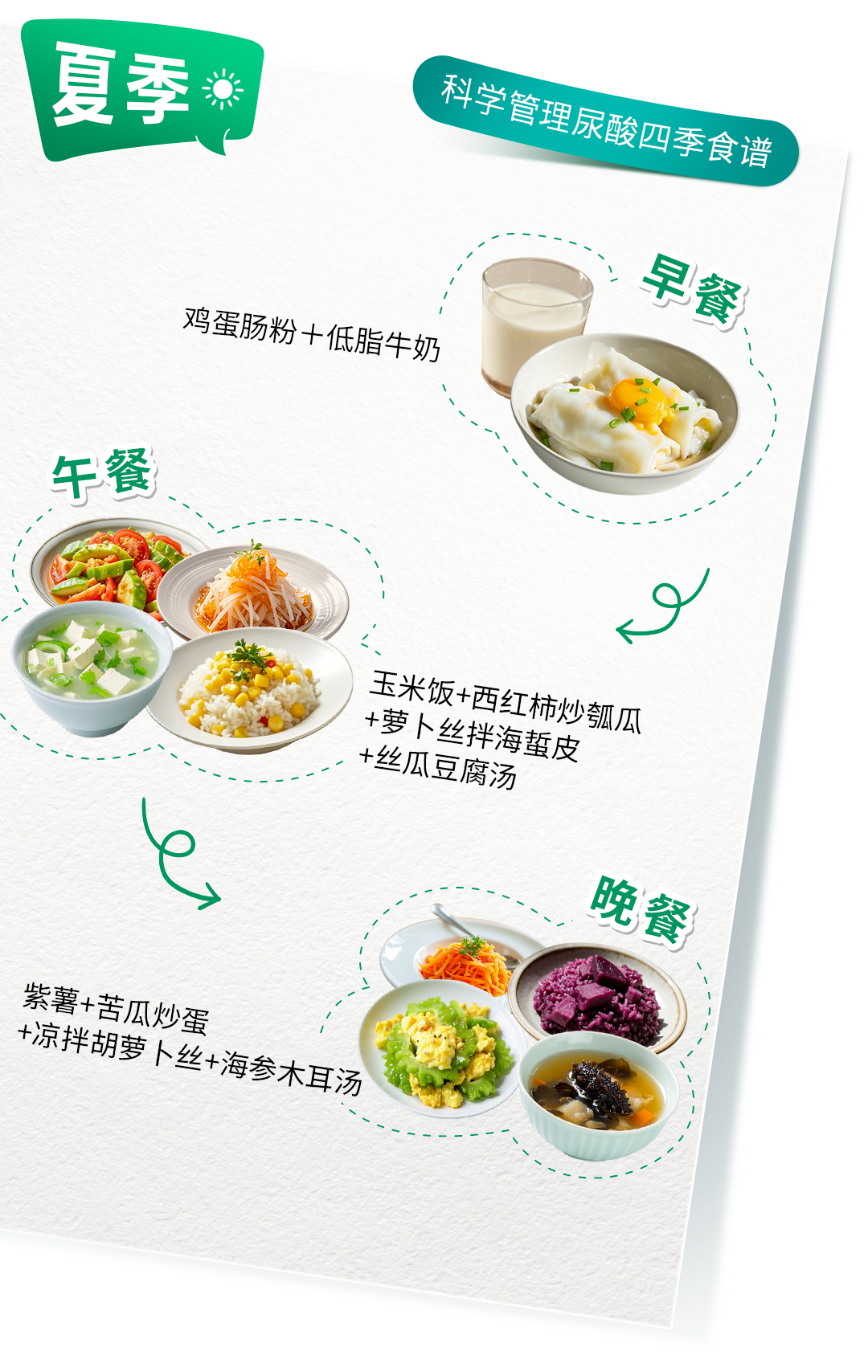 夏季
 科学管理尿酸四季食谱
 早餐
 鸡蛋肠粉+低脂牛奶
 午餐
 玉米饭+西红柿炒瓠瓜
 +萝卜丝拌海蜇皮
 +丝瓜豆腐汤
 晚餐
 紫薯+苦瓜炒蛋
 +凉拌胡萝卜丝+海参木耳汤