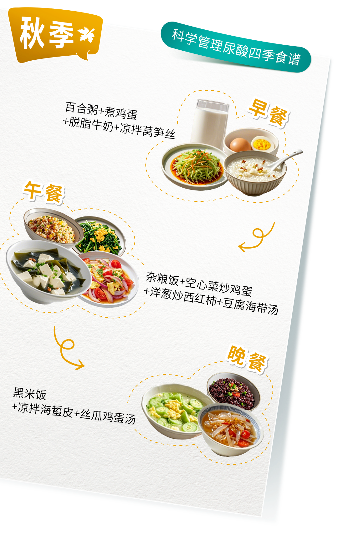 秋季
 科学管理尿酸四季食谱
 早餐
 百合粥+煮鸡蛋
 +脱脂牛奶+凉拌莴笋丝
 午餐
 杂粮饭+空心菜炒鸡蛋
 +洋葱炒西红柿+豆腐海带汤
 晚餐
 黑米饭
 +凉拌海蜇皮+丝瓜鸡蛋汤
