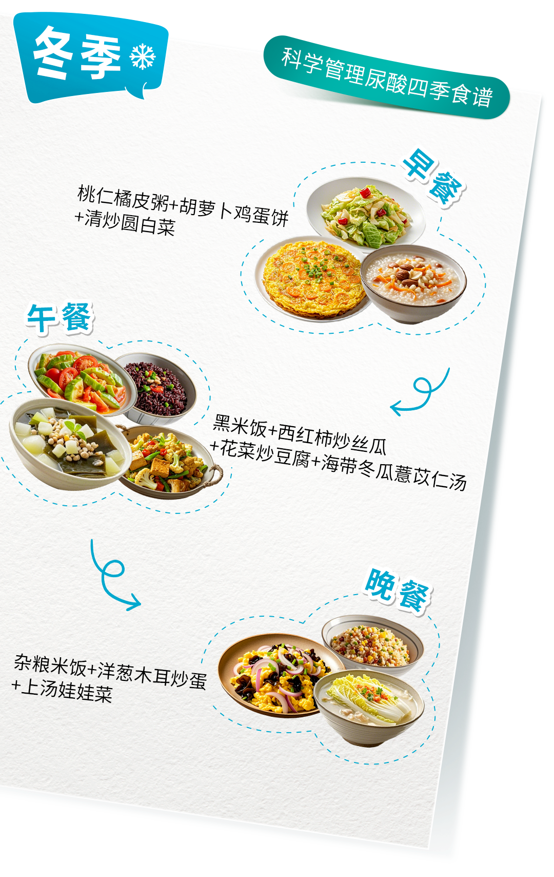 冬季
 科学管理尿酸四季食谱
 早餐
 桃仁橘皮粥+胡萝卜鸡蛋饼
 +清炒圆白菜
 午餐
 黑米饭+西红柿炒丝瓜
 +花菜炒豆腐+海带冬瓜苡仁汤
 晚餐
 杂粮米饭+洋葱木耳炒蛋
 +上汤娃娃菜