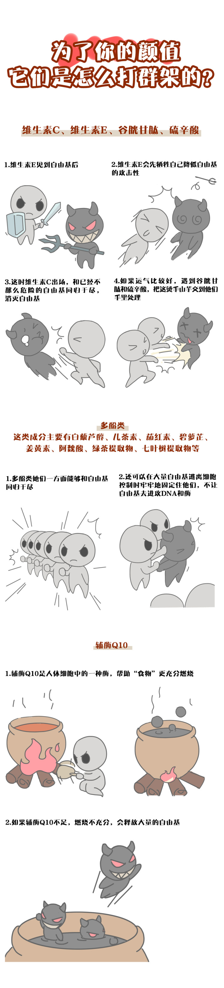 为了你的颜值
 它们是怎么打群架的？
 维生素C、维生素E、谷胱甘肽、硫辛酸
 1.维生素E见到自由基后
 2.维生素E会先牺牲自己降低自由基的攻击性
 3.这时维生素C出场，和已经不那么危险的自由基同归于尽，消灭自由基
 4.如果运气比较好，遇到谷胱甘肽和硫辛酸，把这烫手山芋交到他们手里处理
 多酚类
 这类成分主要有白藜芦醇、儿茶素、茄红素、碧萝芷、姜黄素、阿魏酸、绿茶提取物、七叶树提取物等
 1.多酚类她们一方面能够和自由基同归于尽
 2.还可以在大量自由基逃离细胞控制时牢牢地固定住他们，不让自由基去进攻DNA和酶
 辅酶Q10
 1.辅酶Q10是人体细胞中的一种酶，帮助“食物”更充分燃烧
 2.如果辅酶Q10不足，燃烧不充分，会释放大量的自由基