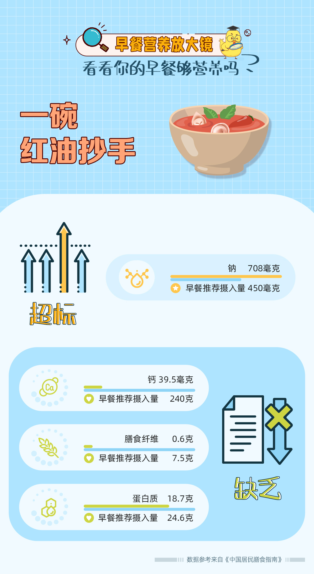 一碗红油抄手 早餐营养放大镜
看看你的早餐够营养吗?
一碗红油抄手
钠 708毫克
早餐推荐摄入量 450毫克
超标
钙 39.5毫克
早餐推荐摄入量 240克
膳食纤维 0.6克
早餐推荐摄入量 7.5克
蛋白质 18.7克
早餐推荐摄入量 24.6克
缺乏