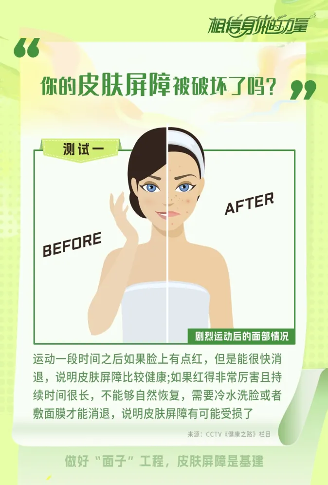 你的皮肤屏障被破坏了吗?-测试一 相信身体的力量
“你的皮肤屏障被破坏了吗?”
测试一
BEFORE
AFTER
剧烈运动后的面部情况
运动一段时间之后如果脸上有点红,但是能很快消退,说明皮肤屏障比较健康;如果红得非常厉害且持续时间很长,不能够自然恢复,需要冷水洗脸或者敷面膜才能消退,说明皮肤屏障有可能受损了
来源:CCTV《健康之路》栏目
做好“面子”工程,皮肤屏障是基建