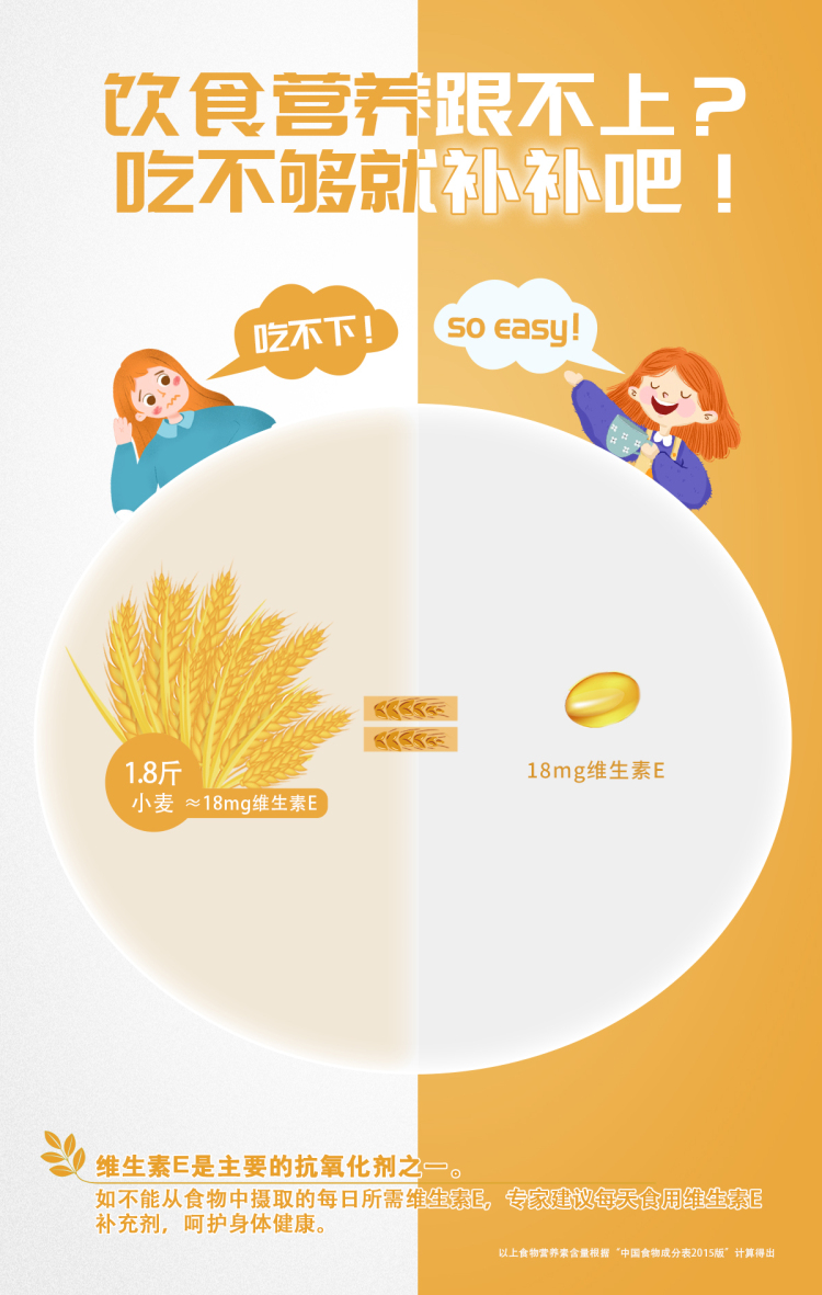 饮食营养跟不上？吃不够就补补吧！
 吃不下！
 so easy!
 1.8斤小麦≈18mg维生素E
 18mg维生素E
 维生素E是主要的抗氧化剂之一。如不能从食物中摄取的每日所需维生素E，专家建议每天食用维生素E补充剂，呵护身体健康。
以上食物营养索含量根据“中国食物成分表2015版”计算得出