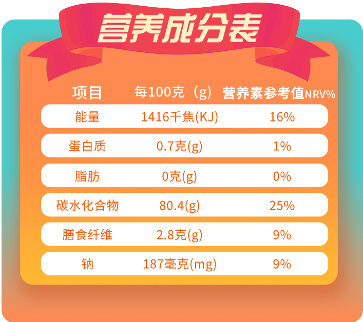 08.png 营养成分表
项目:每100克(g)营养素参考值NRV%
能量:1416千焦(KJ) 16%
蛋白质:0.7克(g) 1%
脂肪:0克(g) 0%
碳水化合物:80.4克(g) 25%
膳食纤维:2.8克(g) 9%
钠:187毫克(mg) 9%