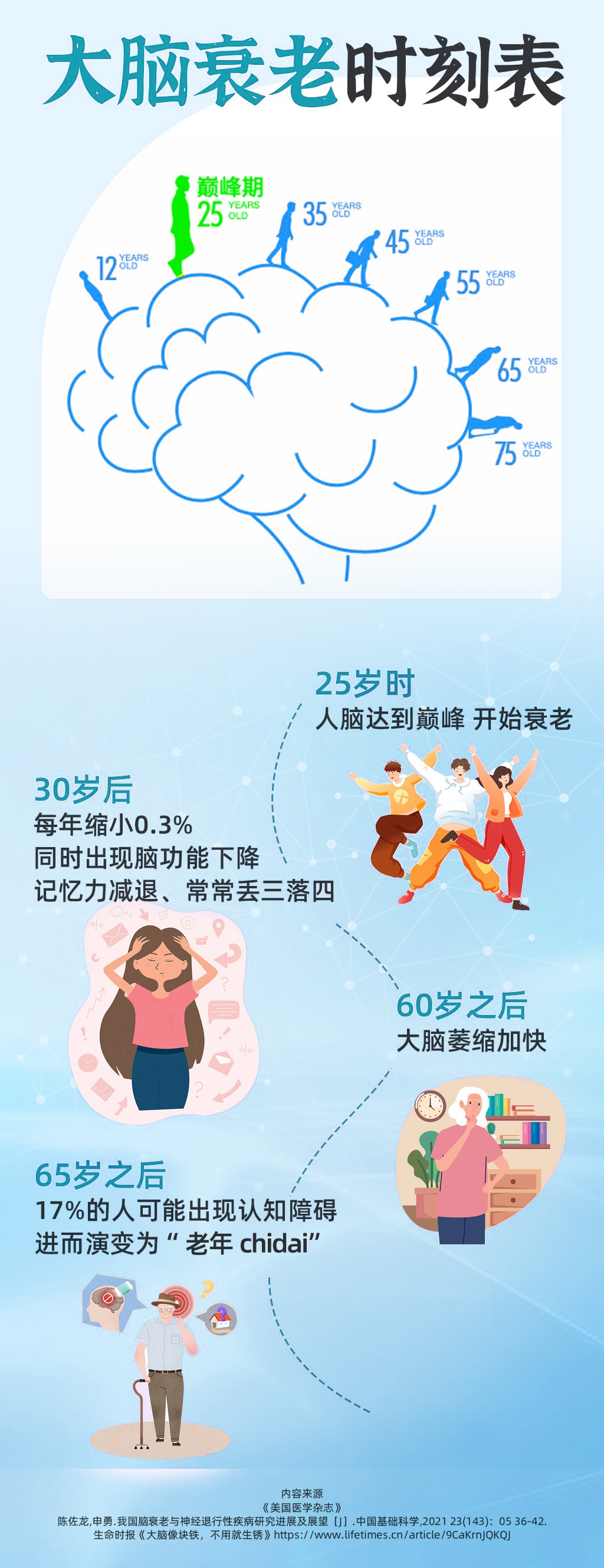 大脑衰老时刻表
 12岁
 25岁 巅峰期
 35岁
 45岁
 55岁
 65岁
 75岁
 颠峰期
 25岁时，人脑达到巅峰，开始衰老
 30岁后，每年缩小0.3%，同时出现脑功能下降，记忆力减退、常常丢三落四
 60岁之后，大脑萎缩加快
 65岁之后，17%的人可能出现认知障碍，进而演变为“老年 chidai”
 
 内容来源
《美国医学杂志》陈佐龙,申勇.我国脑衰老与神经退行性疾病研究进展及展望 [1].中国基础科学,2021 23(143):05 36-42.
生命时报《大脑像块铁，不用就生锈》https://www.lifetimes.cn/article/9CaKrnJQKO)
