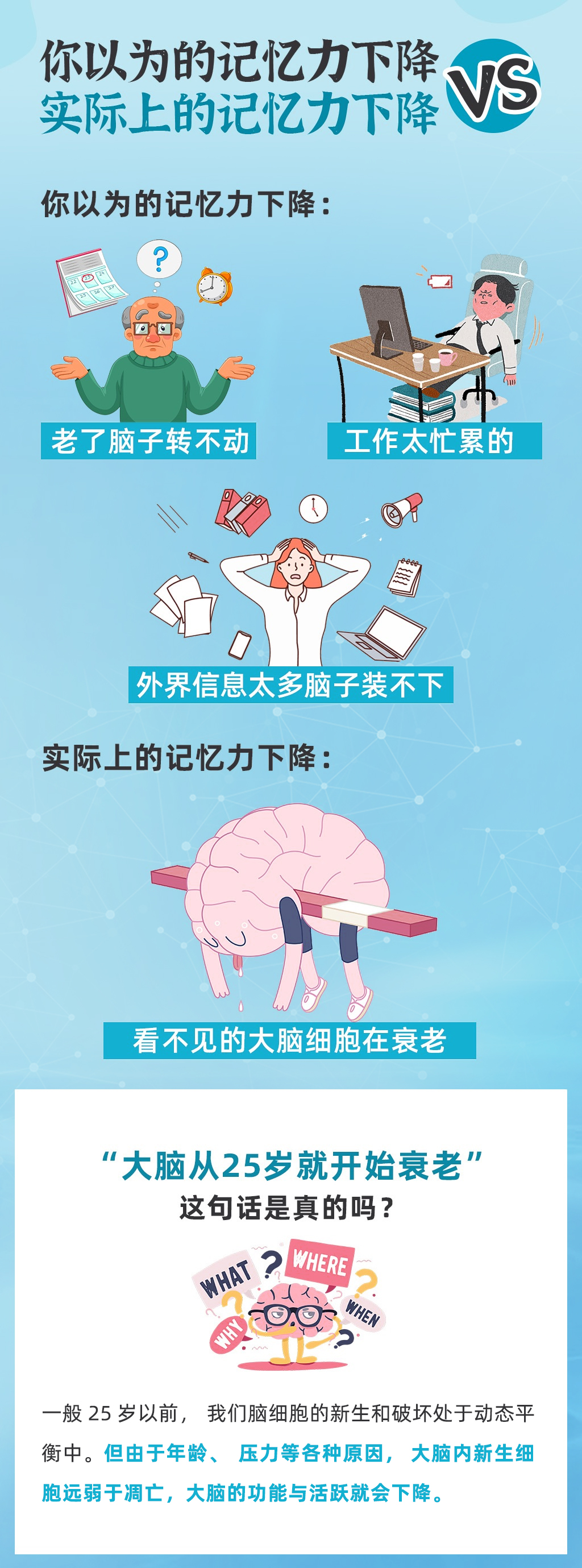第4天-营养课堂-2.jpg 你以为的记忆力下降 VS 实际上的记忆力下降
你以为的记忆力下降:
老了脑子转不动
工作太忙累的
外界信息太多脑子装不下
实际上的记忆力下降:
看不见的大脑细胞在衰老
“大脑从25岁就开始衰老”这句话是真的吗?
WHY?WHAT?WHERE?WHEN?
一般25岁以前,我们脑细胞的新生和破坏处于动态平衡中。但由于年龄、压力等各种原因,大脑内新生细胞远弱于凋亡,大脑的功能与活跃就会下降。