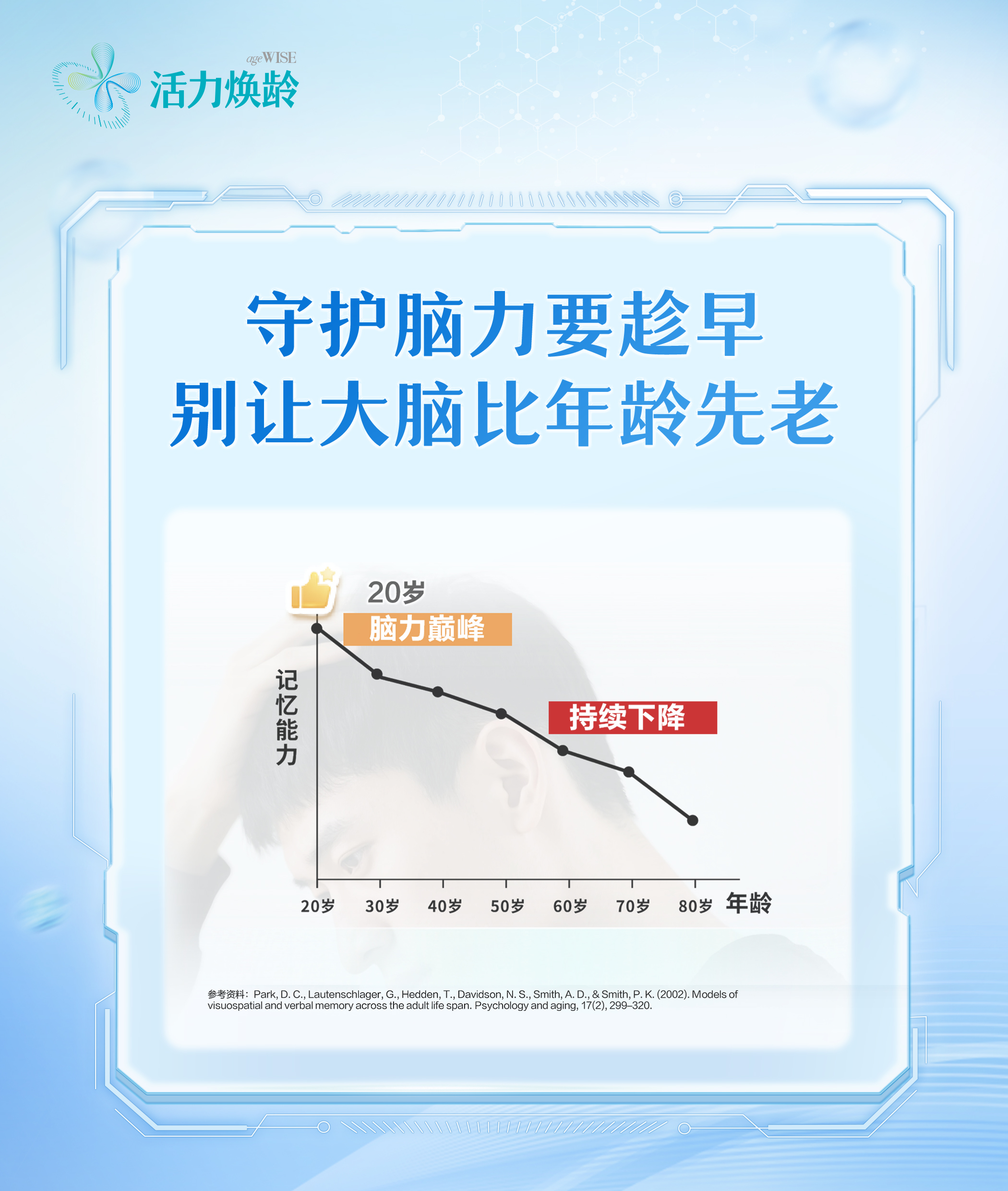 活力焕龄 ageWISE
 守护脑力要趁早
 别让大脑比年龄先老
 记忆能力
 年龄
 20岁 脑力巅峰
 持续下降
参考资料:Park, D.c., Lautenschlager, G., Hedden, T., Davidson, N.S., Smith, A. D., & Smith, P. K. (2002). Models ofvisuospatial and verbal memory across the adult life span. Psychology and aging, 17(2), 299-320.