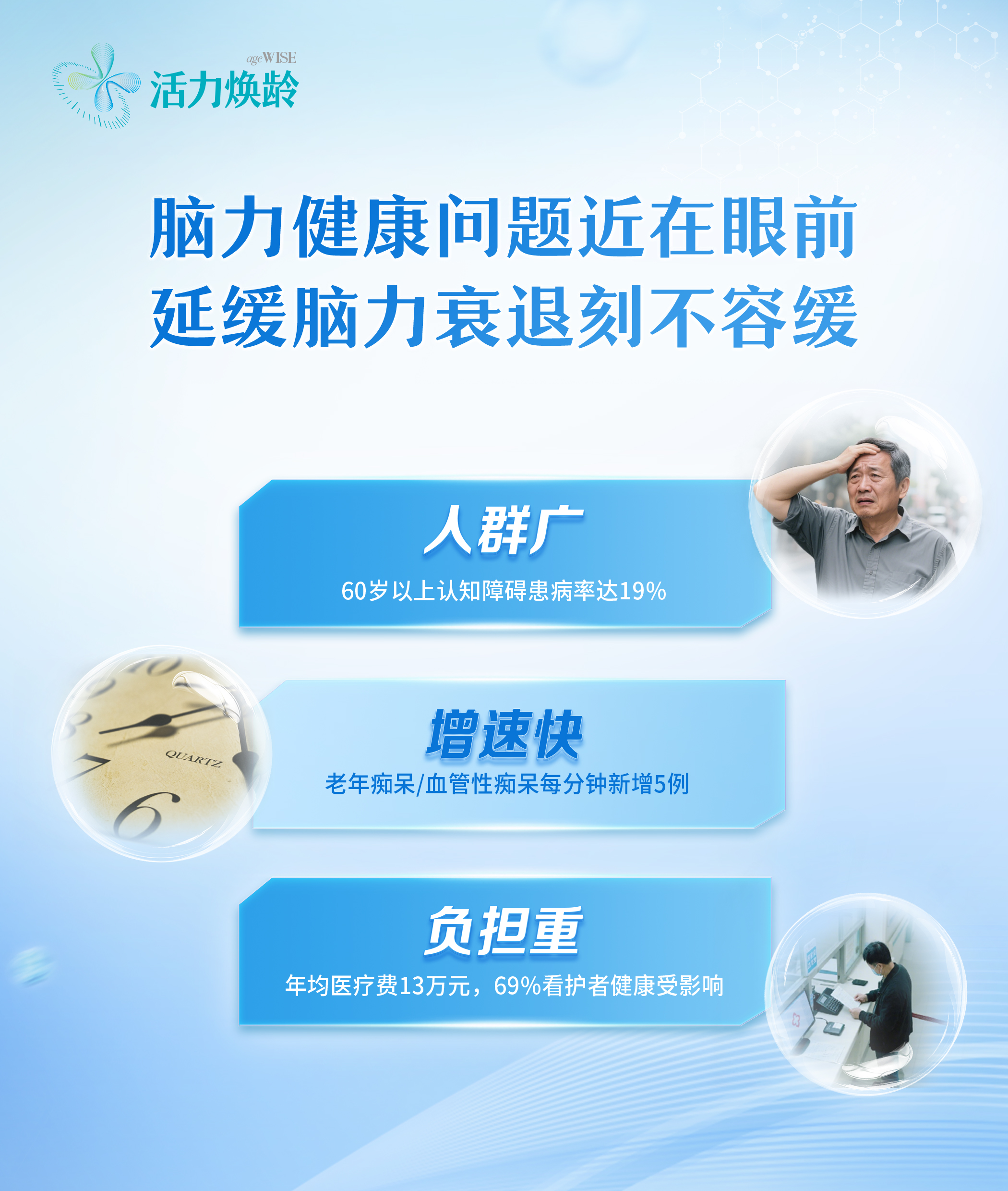 活力焕龄 ageWISE
 脑力健康问题近在眼前 延缓脑力衰退刻不容缓
 人群广
 60岁以上认知障碍患病率达19%
 增速快
 老年痴呆/血管性痴呆每分钟新增5例
 负担重
 年均医疗费13万元，69%看护者健康受影响
