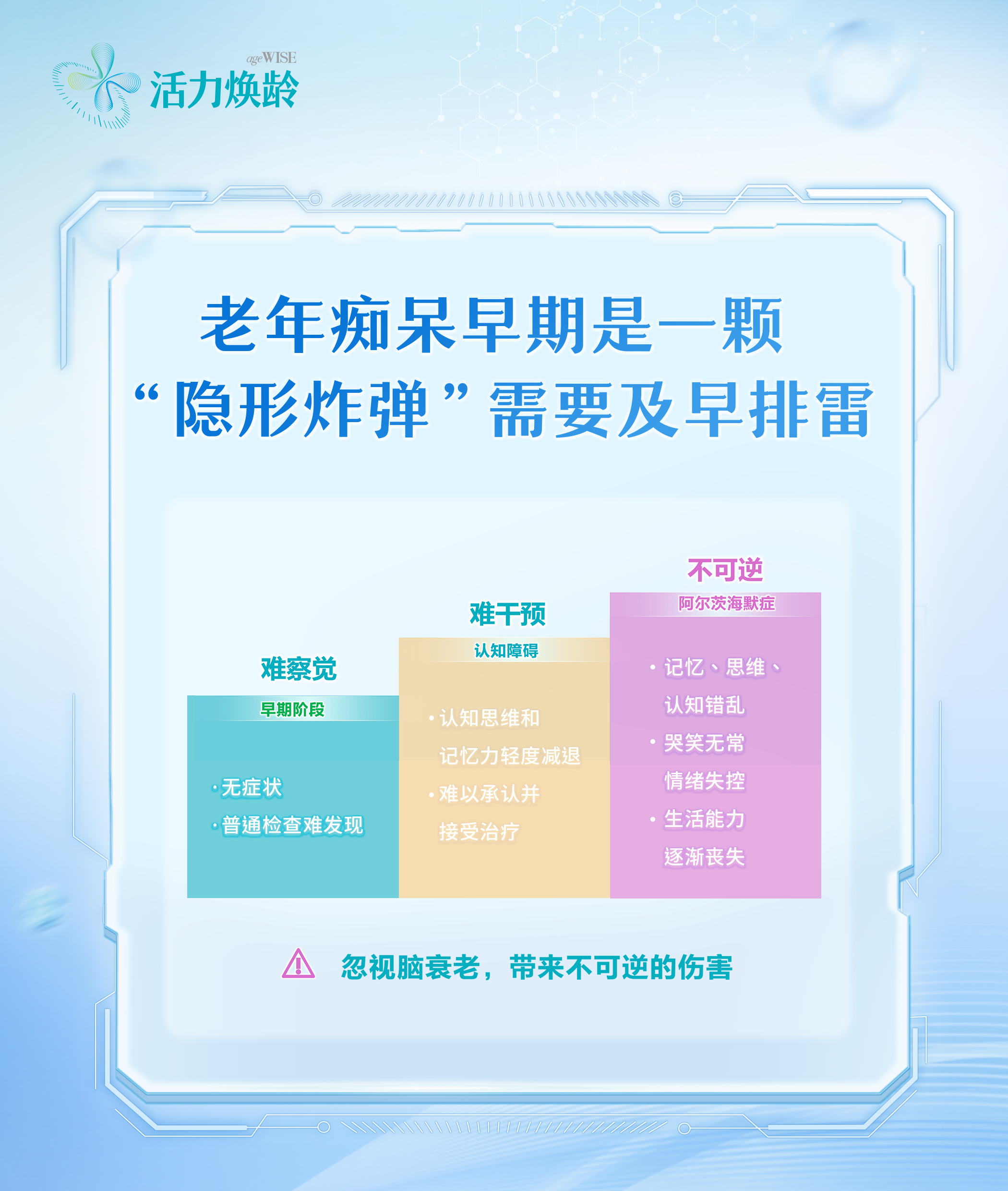 活力焕龄 ageWISE
 老年痴呆早期是一颗“隐形炸弹”需要及早排雷
 难察觉
早期阶段
 · 无症状
 · 普通检查难发现
难干预
 认知障碍
 · 认知思维和记忆力轻度减退
 · 难以承认并接受治疗
 不可逆
 阿尔茨海默症
 · 记忆、思维、认知错乱
 · 哭笑无常 情绪失控
 · 生活能力 逐渐丧失
 忽视脑衰老，带来不可逆的伤害