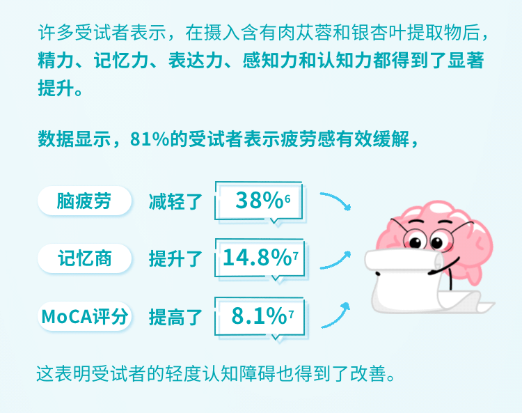 许多受试者表示，在摄入含有肉苁蓉和银杏叶提取物后精力、记忆力、表达力、感知力和认知力都得到了显著提升。
数据显示，81%的受试者表示疲劳感有效缓解，
脑疲劳 减轻了 38%
记忆商 提升了 14.8%
MoCA评分 提高了 8.1%
这表明受试者的轻度认知障碍也得到了改善。