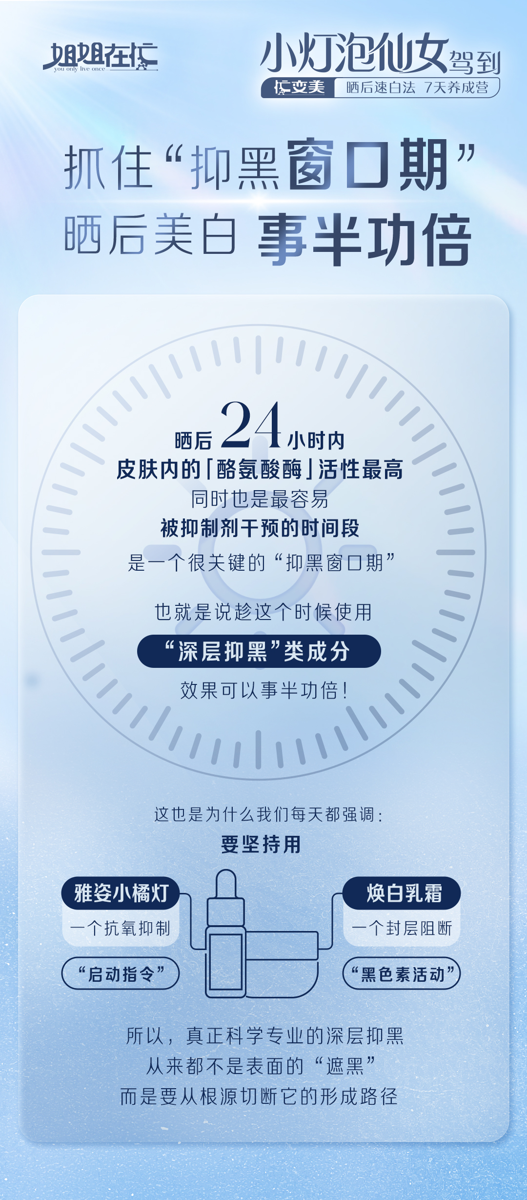 小灯泡仙女驾到
 抓住“抑黑窗口期”
 晒后美白事半功倍
 晒后24小时内皮肤内的「酪氨酸酶」活性最高
 同时也是最容易被抑制剂干预的时间段
 是一个很关键的“抑黑窗口期”
 也就是说趁这个时候使用“深层抑黑”类成分效果可以事半功倍！
 这也是为什么我们每天都强调：要坚持用雅姿小橘灯焕白乳霜
 “启动指令”“黑色素活动”
所以,真正科学专业的深层抑黑从来都不是表面的“遮黑”而是要从根源切断它的形成路径