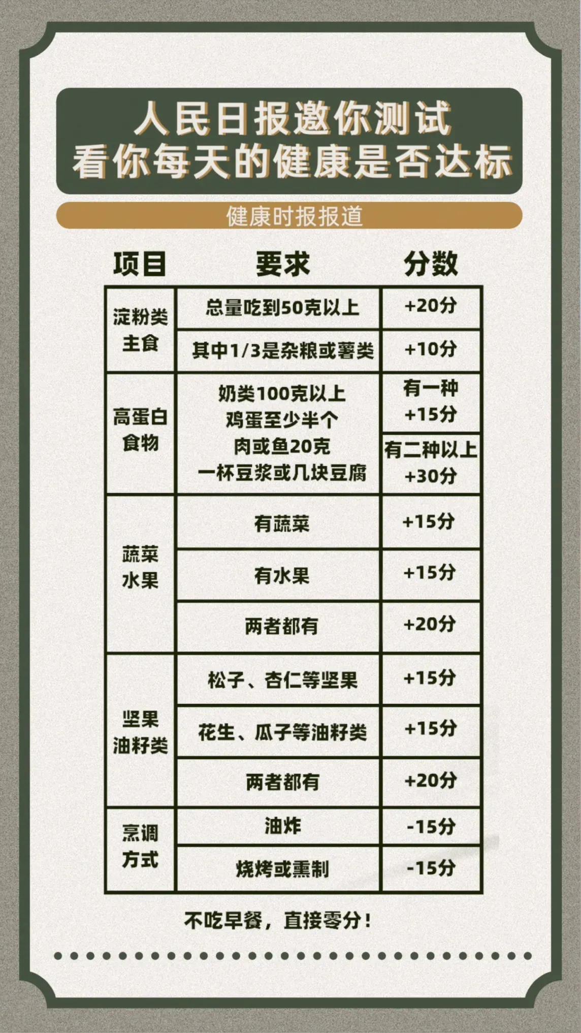 2.png 人民日报邀你测试
看你每天的健康是否达标
健康时报报道
项目 要求 分数
淀粉类主食:总量吃到50克以上 +20分;
其中1/3是杂粮或薯类 +10分
高蛋白食物:奶类100克以上鸡蛋至少半个 有一种+15分;
肉或鱼20克
一杯豆浆或几块豆腐 有二种以上+30分
蔬菜水果:有蔬菜 +15分;
有水果 +15分;
两者都有 +20分
坚果油籽类:松子、杏仁等坚果 +15分;
花生、瓜子等油籽类 +15分;
两者都有 +20分
烹调方式:油炸 -15分;
烧烤或熏制 -15分
不吃早餐,直接零分!