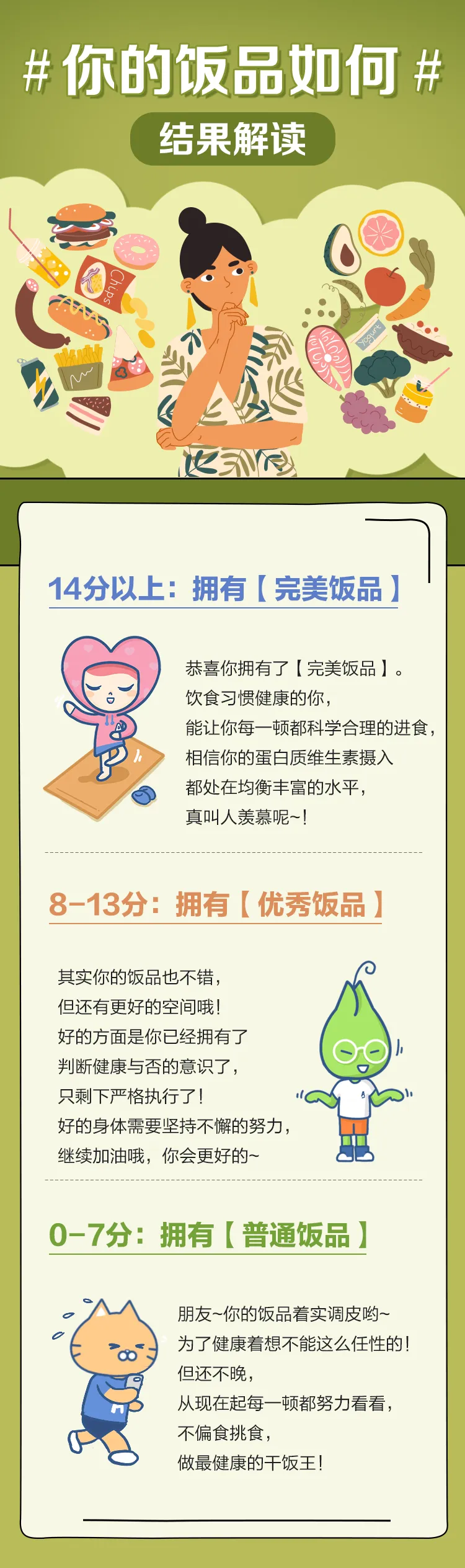 #你的饭品如何#
 结果解读
 14分以上：拥有【完美饭品】
 恭喜你拥有了【完美饭品】。饮食习惯健康的你，能让你每一顿都科学合理的进食，相信你的蛋白质维生素摄入都处在均衡丰富的水平，真叫人羡慕呢~！
 8-13分：拥有【优秀饭品】
 其实你的饭品也不错，但还有更好的空间哦！好的方面是你已经拥有了判断健康与否的意识了，只剩下严格执行了！好的身体需要坚持不懈的努力，继续加油哦，你会更好的~
 0-7分：拥有【普通饭品】
 朋友~你的饭品着实调皮哟~为了健康着想能不能这么任性的！但还不晚，从现在起每一顿都努力看看，不偏食挑食，做最健康的干饭王！