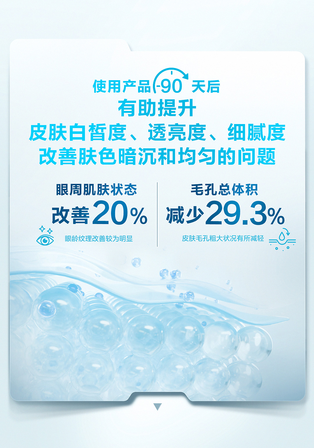 使用产品90天后
 有助提升皮肤白皙度、透亮度、细腻度
 改善肤色暗沉和均匀的问题
 眼周肌肤状态改善20%
眼龄纹理改善较为明显
 毛孔总体积减少29.3%
皮肤毛孔粗大状况有所减轻