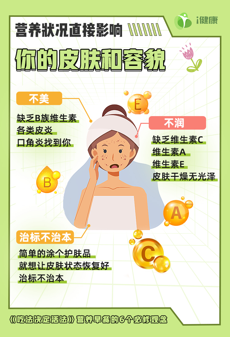 i健康
 营养状况直接影响
 你的皮肤和容貌
 不美
 缺乏B族维生素
 各类皮炎
 口角炎找到你
 不润
 缺乏维生素C
 维生素A
 维生素E
 皮肤干燥无光泽
 治标不治本
 简单的涂个护肤品
 就想让皮肤状态恢复好
 治标不治本
 《吃法决定活法》营养早餐的6个必修观念