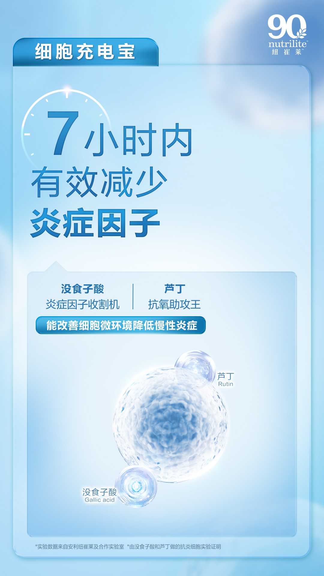 90 nutrilite 纽崔莱
 细胞充电宝
 7小时内有效减少炎症因子
 没食子酸 炎症因子收割机
 芦丁 抗氧助攻王
 能改善细胞微环境降低慢性炎症
没食子酸 Gallic acid
芦丁 Rutin
*实验数据来自安利纽崔莱及合作实验室*由没食子酸和芦丁做的抗炎细胞实验证明