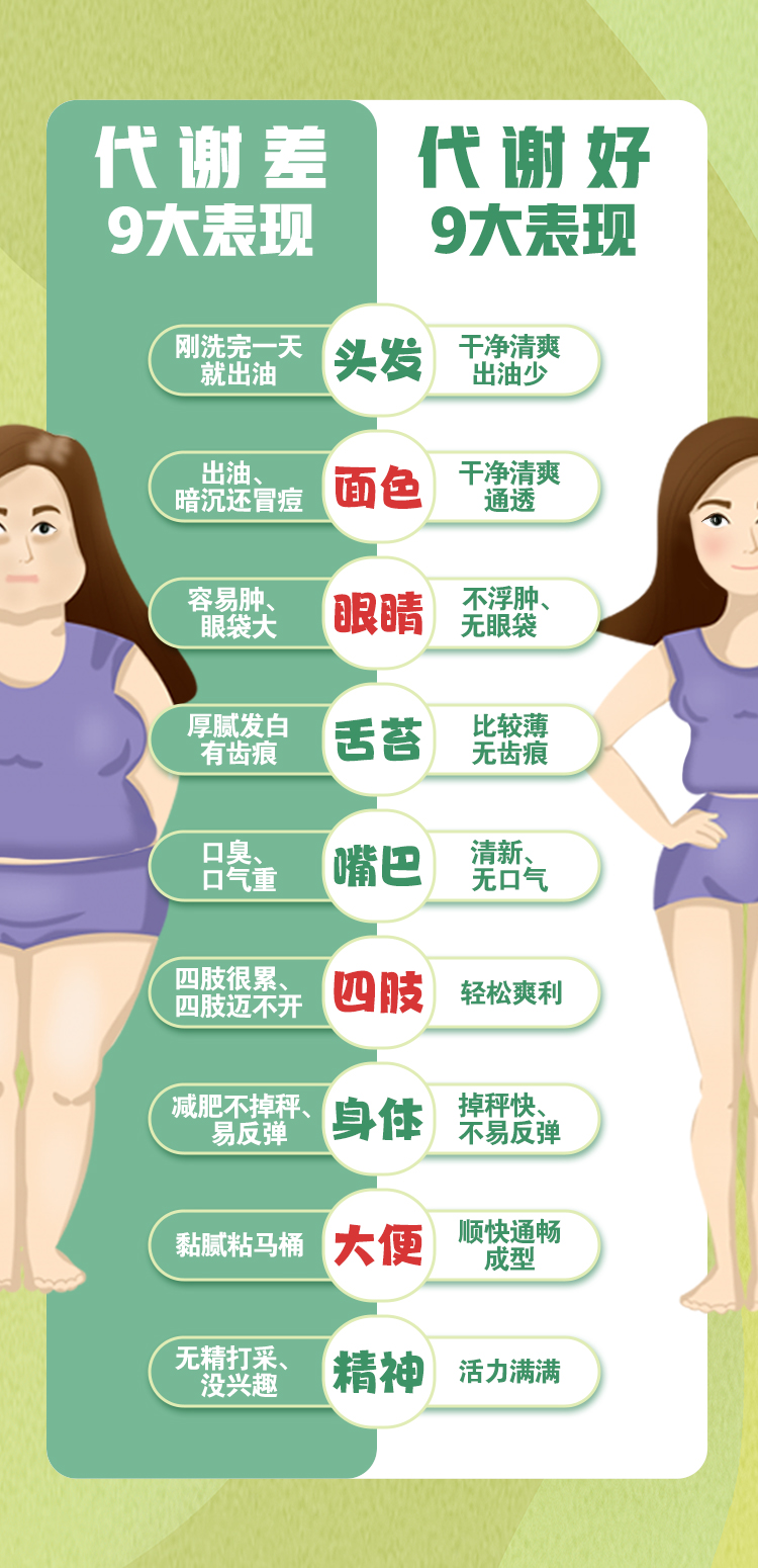 代谢差
 9大表现
 头发 刚洗完一天就出油
 面色 出油、暗沉还冒痘
 眼睛 容易肿、眼袋大
 舌苔 厚腻发白有齿痕
 嘴巴 口臭、口气重
 四肢  四肢很累、四肢迈不开
 身体 减肥不掉秤、易反弹
 大便 黏腻粘马桶
 精神 无精打采、没兴趣
 代谢好
 9大表现
 头发 干净清爽出油少
 面色 干净清爽通透
 眼睛 不浮肿、无眼袋
 舌苔 比较薄无齿痕
 嘴巴 清新、无口气
 四肢 轻松爽利
 身体 掉秤快、不易反弹
 大便  顺快通畅成型
 精神 活力满满