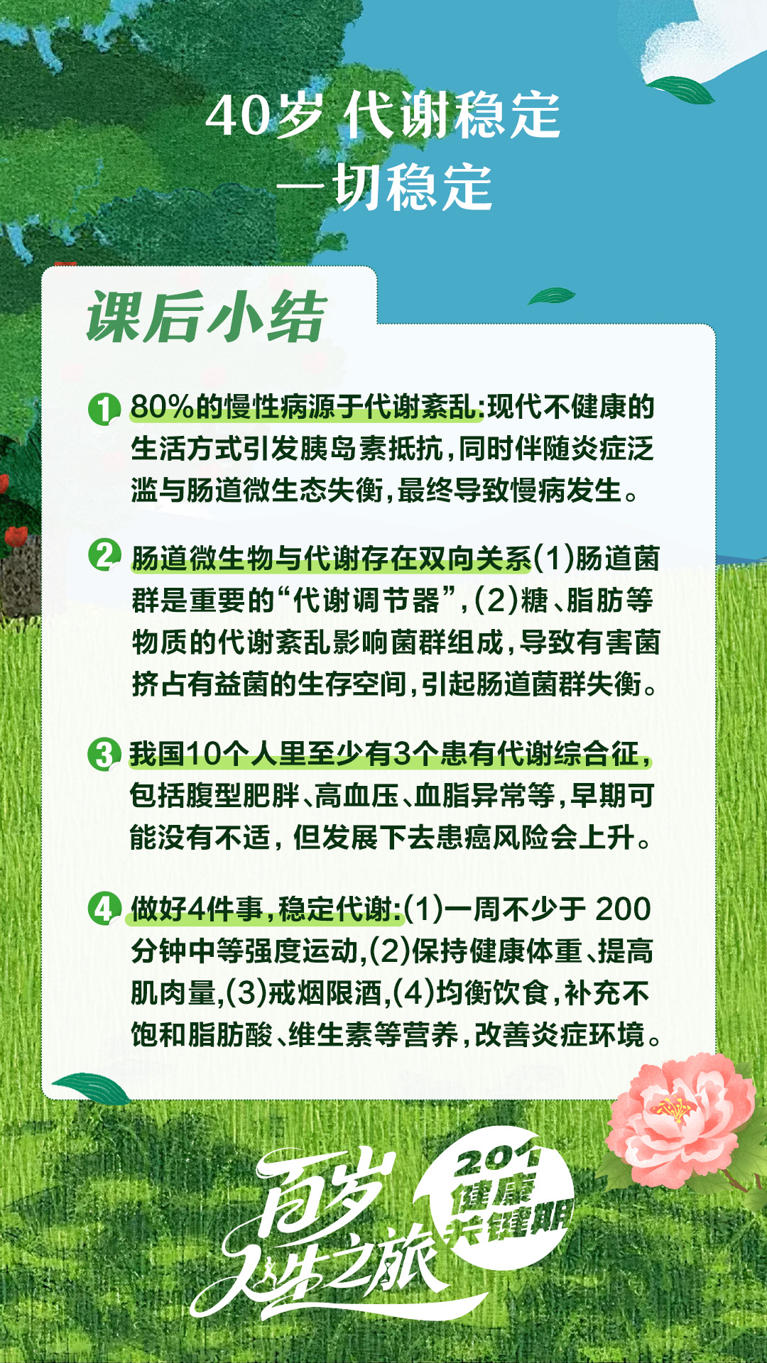 40岁代谢稳定
一切稳定
课后小结
1 80%的慢性病源于代谢紊乱:现代不健康的生活方式引发胰岛素抵抗,同时伴随炎症泛滥与肠道微生态失衡,最终导致慢病发生。
2 肠道微生物与代谢存在双向关系(1)肠道菌群是重要的“代谢调节器”, (2)糖、脂肪等物质的代谢紊乱影响菌群组成,导致有害菌挤占有益菌的生存空间,引起肠道菌群失衡。
3 我国10个人里至少有3个患有代谢综合征,包括腹型肥胖、高血压、血脂异常等,早期可能没有不适,但发展下去患癌风险会上升。
4 做好4件事,稳定代谢:(1)一周不少于 200分钟中等强度运动,(2)保持健康体重、提高肌肉量,(3)戒烟限酒,(4)均衡饮食,补充不饱和脂肪酸、维生素等营养,改善炎症环境。
20个健康关键期
百岁人生之旅