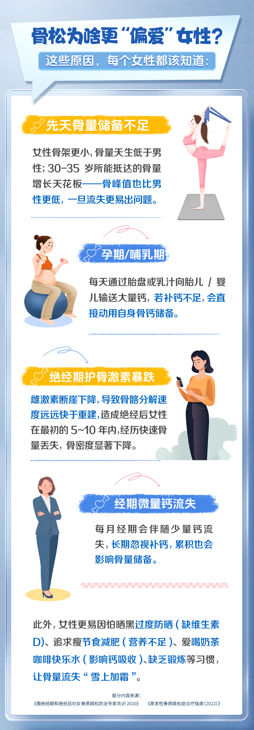 骨松为啥更偏爱女性.jpg 骨松为啥更“偏爱”女性?
这些原因,每个女性都该知道:
先天骨量储备不足
女性骨架更小,骨量天生低于男性;30-35 岁所能抵达的骨量长天花板一骨峰值也比男性更低,一旦流失更易出问题。
孕期/哺乳期
每天通过胎盘或乳汁向胎儿/婴儿输送大量钙,若补钙不足,会直接动用自身骨钙储备。
绝经期护骨激素暴跌
雌激素断崖下降,导致骨骼分解速度远远快于重建,造成绝经后女性在最初的5~10 年内,经历快速骨量丢失,骨密度显著下降。
经期微量钙流失
每月经期会伴随少量钙流失,长期忽视补钙,累积也会影响骨量储备。
此外,女性更易因怕晒黑过度防晒(缺维生素 D)、追求瘦节食减肥(营养不足)、爱喝奶茶咖啡快乐水(影响钙吸收)缺乏锻炼等习惯,让骨量流失“雪上加霜”。
部分内容来源:
《围绝经期和绝经后妇女骨质疏松防治专家共识2020》
《原发性骨质疏松症诊疗指南(2022)》