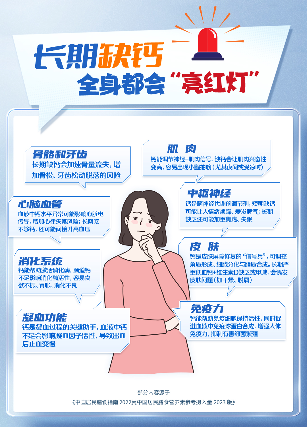 长期缺钙,身体就会亮红灯.jpg 长期缺钙全身都会“亮红灯”
骨骼和牙齿
长期缺钙会加速骨量流失,增加骨松、牙齿松动脱落的风险
肌肉
钙能调节神经-肌肉信号,缺钙会让肌肉兴奋性变高,容易出现小腿抽筋(尤其夜间或受凉时)
心脏血管
血液中钙水平异常可能影响心脏电传导,增加心律失常风险;长期吃不够钙,还可能间接升高血压
消化系统
钙能帮助激活消化酶,肠道钙不足影响消化酶活性,容易食欲不振、胃胀、消化不良
凝血功能
钙是凝血过程的关键助手,血液中钙不足会影响凝血因子活性,导致出血后止血变慢
中枢神经
钙是脑神经代谢的调节剂,短期缺钙可能让人情绪烦躁、爱发脾气;长期缺乏还可能加重焦虑、失眠
皮肤
钙是皮肤屏障修复的“信号兵”,可调控角质形成、细胞分化与脂质合成。长期严重低血钙+维生素D缺乏或甲减,会诱发皮肤问题(如干燥、脱屑)
免疫力
钙能帮助免疫细胞保持活性,同时促进血液中免疫球蛋白合成,增强人体免疫力,抑制有害细菌繁殖
部分内容源于
《中国居民膳食指南2022》《中国居民膳食营养素参考摄入量2023版》
```