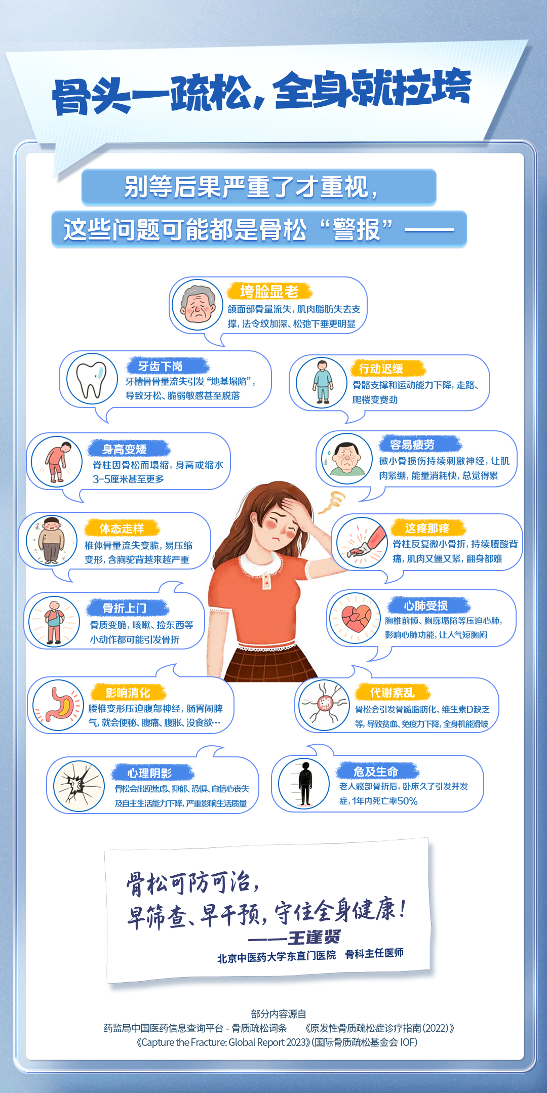 骨头一疏松,全身就拉垮.jpg 骨头一疏松,全身就拉垮
别等后果严重了才重视,
这些问题可能都是骨松“警报”——
垮脸显老颌面部骨量流失,肌肉脂肪失去支撑,法令纹加深、松弛下垂更明显
牙齿下岗牙槽骨骨量流失引发“地基塌陷”,导致牙松、脆弱敏感甚至脱落
行动迟缓骨骼支撑和运动能力下降,走路、爬楼变费劲
身高变矮脊柱因骨松而塌缩,身高或缩水3-5厘米甚至更多
容易疲劳 微小骨损伤持续刺激神经,让肌肉紧绷,能量消耗快,总觉得累
体态走样 椎体骨量流失变脆,易压缩变形,含胸驼背越来越严重
这疼那疼 脊柱反复微小骨折,持续腰酸痛,肌肉又僵又紧,翻身都难
骨折上门 骨质变脆,咳嗽、捡东西等小动作都可能引发骨折
心肺受损 胸椎前倾、胸廓塌陷等压迫心肺,影响心肺功能,让人气短胸闷
影响消化 腰椎变形压迫腹部神经,肠胃闹脾气,就会便秘、腹痛、腹胀、没食欲…
代谢紊乱 骨松会引发骨髓脂肪化、维生素D缺乏等,导致贫血、免疫力下降,全身机能滑坡
心理阴影 骨松会出现焦虑、抑郁、恐惧、自信心丧失及自主生活能力下降,严重影响生活质量
危及生命 老人髋部骨折后,卧床久了引发并发症,1年内死亡率50%
骨松可防可治,早筛查、早干预,守住全身健康! ——王逢贤 北京中医药大学东直门医院 骨科主任医师
部分内容源自
药监局中国医药信息查询平台-骨质疏松词条 《原发性骨质疏松症诊疗指南(2022)》
《Capture the Fracture: Global Report 2023》(国际骨疏松基金会 IOF)
```