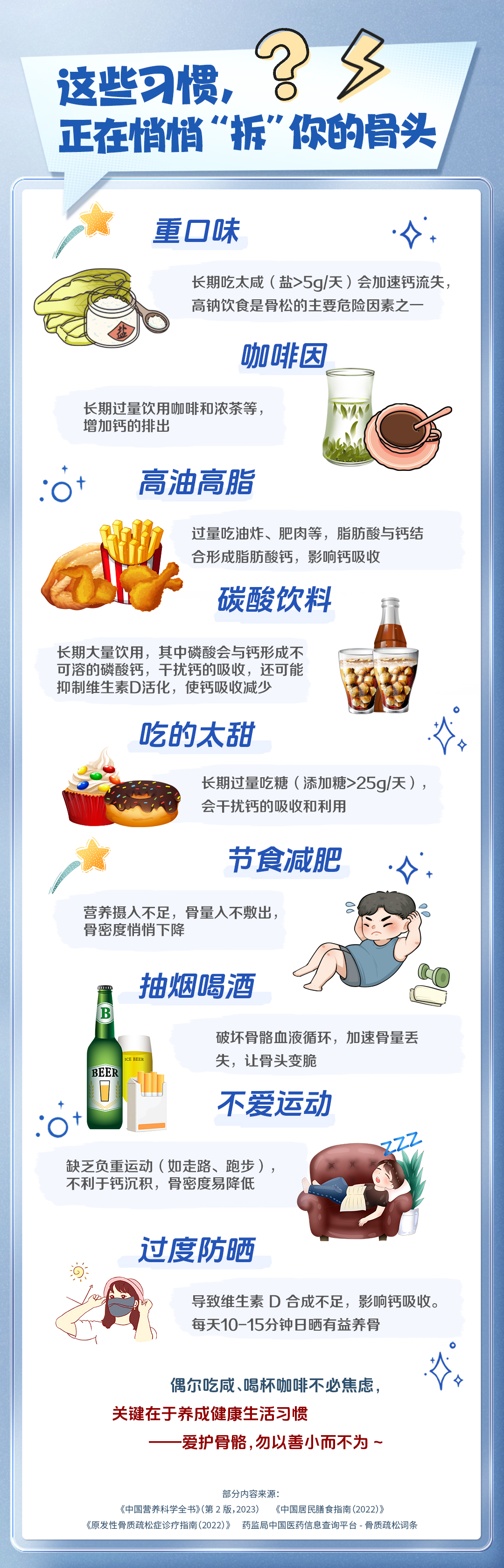 这些习惯，？闪电
 正在悄悄“拆”你的骨头
 
 重口味
 长期吃太咸（盐>5g/天）会加速钙流失，
 高钠饮食是骨松的主要危险因素之一
 
 咖啡因
 长期过量饮用咖啡和浓茶等，
 增加钙的排出
 
 高油高脂
 过量吃油炸、肥肉等，脂肪酸与钙结
 合形成脂肪酸钙，影响钙吸收
 
 碳酸饮料
 长期大量饮用，其中磷酸会与钙形成不可溶的磷酸钙，干扰钙的吸收，还可能
 抑制维生素D活化，使钙吸收减少
 
 吃的太甜
 长期过量吃糖（添加糖>25g/天），
 会干扰钙的吸收和利用
 
 节食减肥
 营养摄入不足，骨量人不敷出，
 骨密度悄悄下降
 
 抽烟喝酒
 破坏骨骼血液循环，加速骨量丢失，让骨头变脆
 
 不爱运动
 缺乏负重运动（如走路、跑步），
 不利于钙沉积，骨密度易降低
 
 过度防晒
 导致维生素D合成不足，影响钙吸收。
 每天10-15分钟日晒有益养骨
 
 偶尔吃咸、喝杯咖啡不必焦虑，
 关键在于养成健康生活习惯
 ——爱护骨骼，勿以善小而不为~
 
 部分内容来源：
 《中国营养科学全书》（第2版，2023） 《中国居民膳食指南（2022）》
 《原发性骨质疏松症诊疗指南（2022）》 药监局中国医药信息查询平台 - 骨质疏松词条
 ```