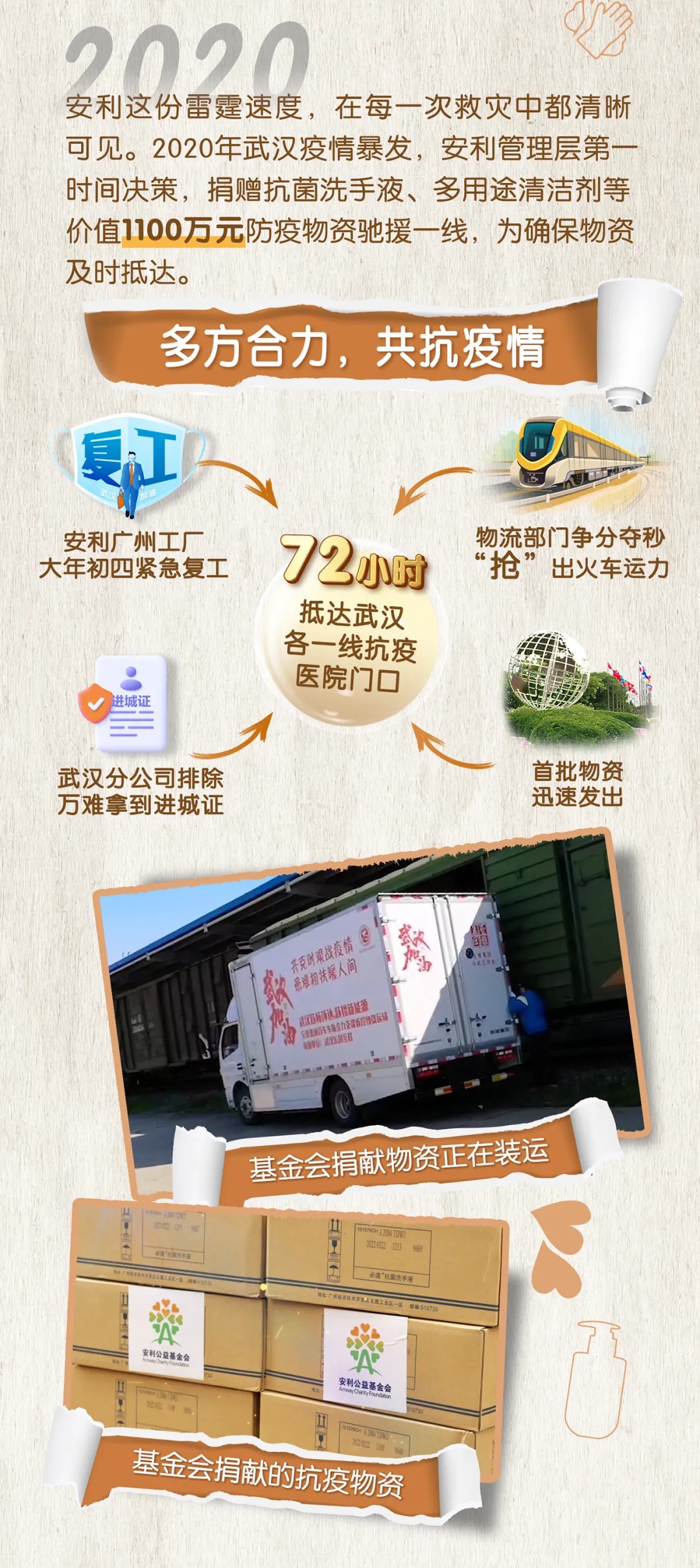 2020
 安利这份雷霆速度，在每一次救灾中都清晰可见。2020年武汉疫情暴发，安利管理层第一时间决策，捐赠抗菌洗手液、多用途清洁剂等价值1100万元防疫物资驰援一线，为确保物资及时抵达。
 多方合力，共抗疫情
 安利广州工厂 大年初四紧急复工
 72小时 抵达武汉各一线抗疫医院门口
 物流部门争分夺秒抢” 出火车运力
 武汉分公司排除万难拿到进城证 进城证
首批物资 迅速发出

 全国建服石车展全力支展练控理资运输
 基金会捐献物资正在装运
 2203221713
 必速抗菌洗手液
 安利公益基金会
 安利公益基金会
 基金会捐献的抗疫物资