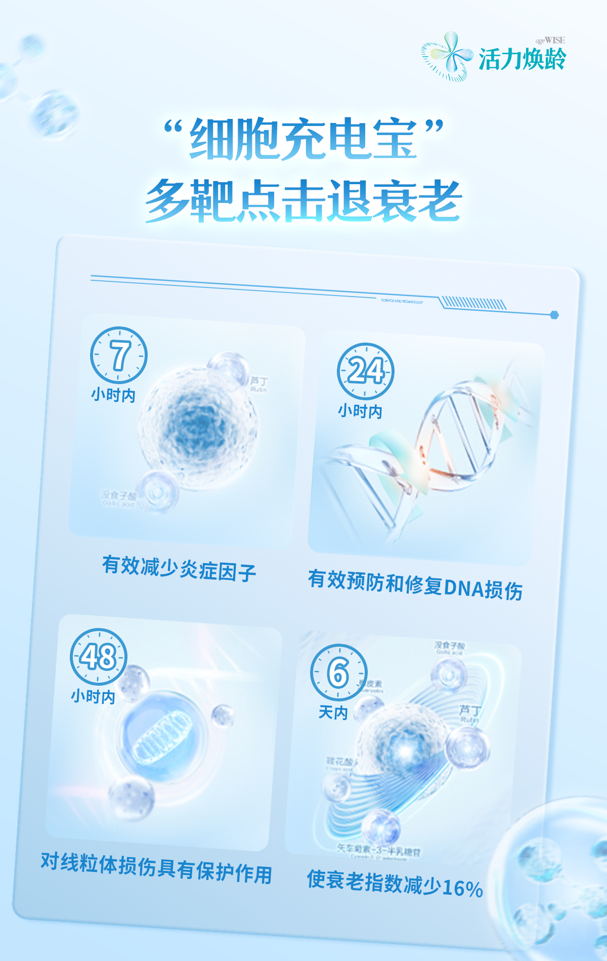 ageWISE活力焕龄
 细胞充电宝， 多靶点击退衰老

 
 7小时内 有效减少炎症因子
 24小时内 有效预防和修复DNA损伤
 
 
 48小时内 对线粒体损伤具有保护作用
 6天内 使衰老指数减少16%