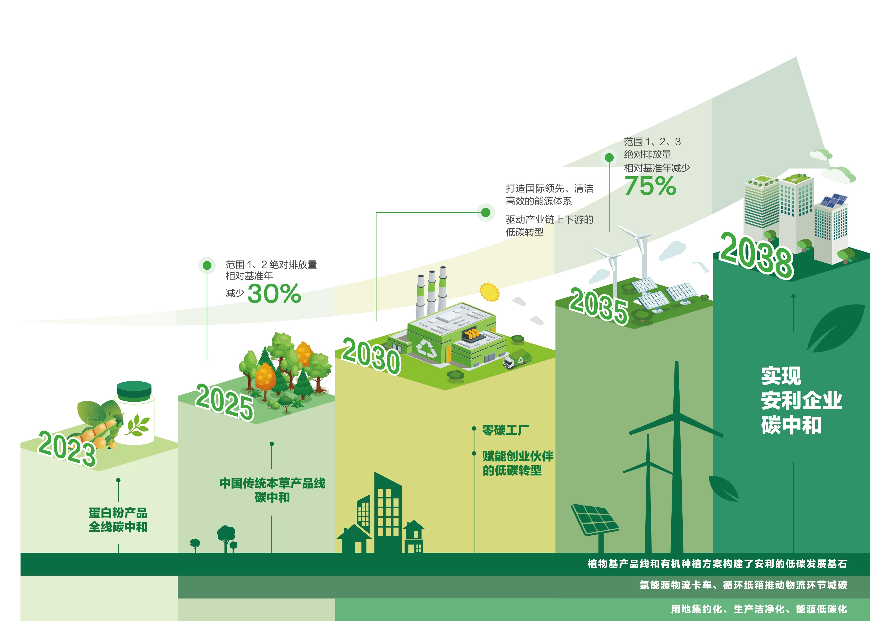 2023蛋白粉产品
 全线碳中和

 2025
 范围 1、2 绝对排放量
 相对基准年
 减少30%
 中国传统本草产品线
 碳中和

 2030
打造国际领先、清洁
 高效的能源体系
 驱动产业链上下游的
 低碳转型
 零碳工厂
 赋能创业伙伴
 的低碳转型

2035
范围 1、2、3
 绝对排放量
 相对基准年减少
 75%
 
 2038
实现
 安利企业
 碳中和

 植物基产品线和有机种植方案构建了安利的低碳发展基石
 氢能源物流卡车、循环纸箱推动物流环节减碳
 用地集约化、生产洁净化、能源低碳化