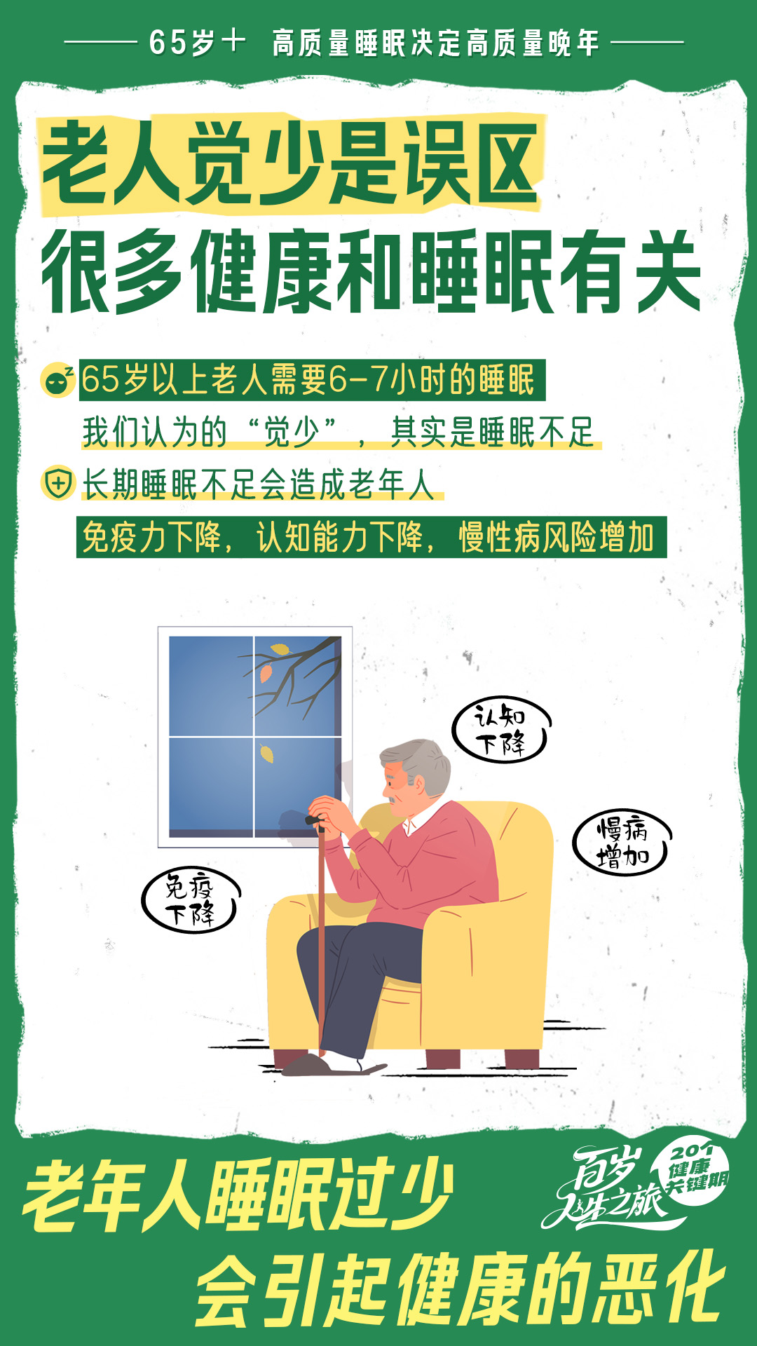 65岁+ 高质量睡眠决定高质量晚年
老人觉少是误区
很多健康和睡眠有关
65岁以上老人需要6-7小时的睡眠
我们认为的“觉少”，其实是睡眠不足
长期睡眠不足会造成老年人
免疫力下降，认知能力下降，慢性病风险增加
认知下降
慢病增加
免疫下降
老年人睡眠过少
会引起健康的恶化
20个健康关键期
百岁人生之旅