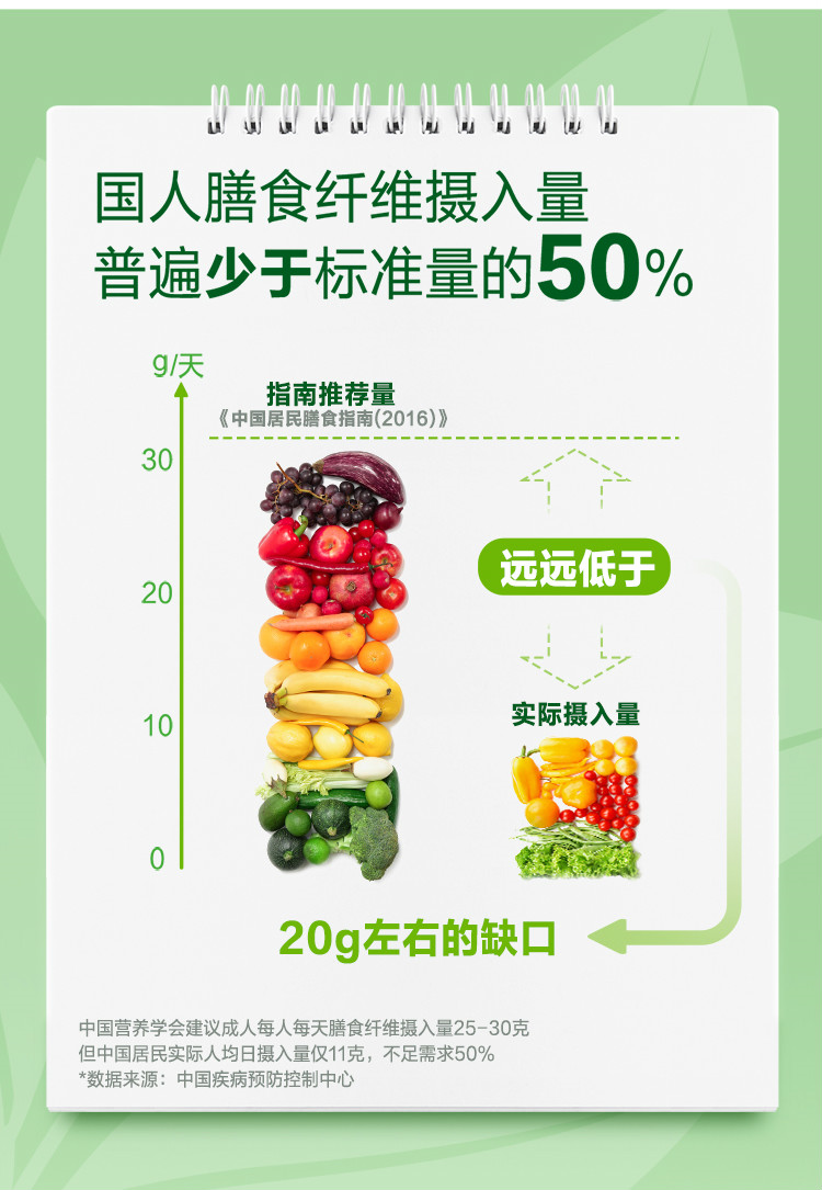 默认标题 国人膳食纤维摄入量
普遍少于标准量的50%
9/天
指南推荐量
《中国居民膳食指南(2016)》
远远低于
实际摄入量
20g左右的缺口
中国营养学会建议成人每人每天膳食纤维摄入量25-30克
但中国居民实际人均日摄入量仅11克,不足需求50%
*数据来源:中国疾病预防控制中心