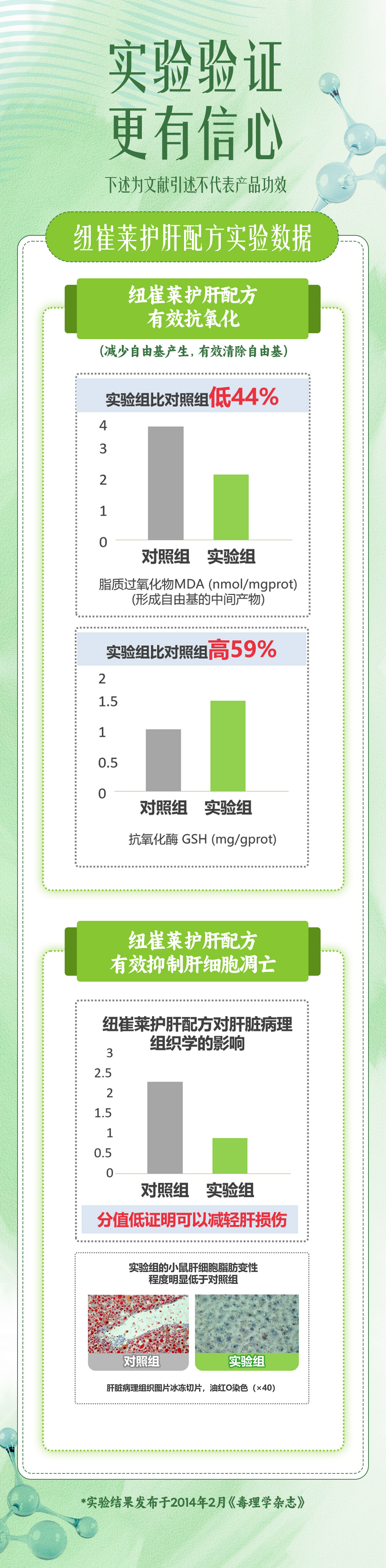 实验验证
更有信心
下述为文献引述不代表产品功效
纽崔莱护肝配方实验数据
纽崔莱护肝配方
有效抗氧化
(减少自由基产生，有效清除自由基)
实验组比对照组低44%
对照组 实验组
 脂质过氧化物MDA (nmol/mgprot)
 (形成自由基的中间产物)
实验组比对照组高59%
对照组 实验组
抗氧化酶 GSH (mg/gprot)
纽崔莱护肝配方
有效抑制肝细胞凋亡
纽崔莱护肝配方对肝脏病理
组织学的影响
对照组 实验组
分值低证明可以减轻肝损伤
实验组的小鼠肝细胞脂肪变性
程度明显低于对照组
对照组
实验组
肝脏病理组织图片冰冻切片，油红O染色（×40）
*实验结果发布于2014年2月《毒理学杂志》