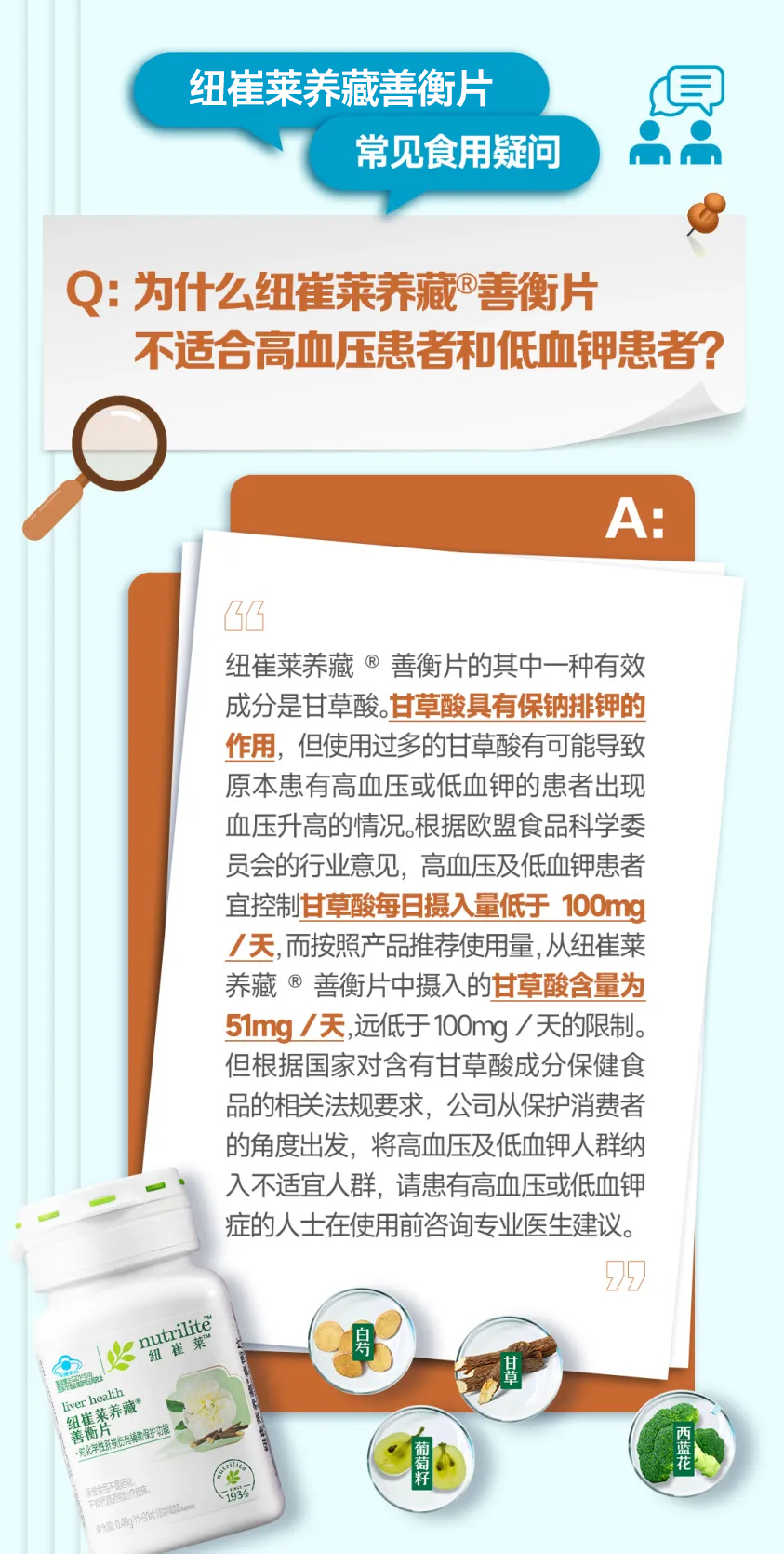 纽崔莱养藏善衡片
常见食用疑问
Q: 为什么纽崔莱养藏®善衡片
不适合高血压患者和低血钾患者?
A:
纽崔莱养藏®善衡片的其中一种有效成分是甘草酸。甘草酸具有保钠排钾的作用，但使用过多的甘草酸有可能导致原本患有高血压或低血钾的患者出现血压升高的情况。根据欧盟食品科学委员会的行业意见，高血压及低血钾患者宜控制甘草酸每日摄入量低于 100mg/天，而按照产品推荐使用量，从纽崔莱养藏®善衡片中摄入的甘草酸含量为51mg /天，远低于 100mg /天的限制。但根据国家对含有甘草酸成分保健食品的相关法规要求，公司从保护消费者的角度出发，将高血压及低血钾人群纳入不适宜人群，请患有高血压或低血钾症的人士在使用前咨询专业医生建议。
白芍
甘草
葡萄籽
西蓝花