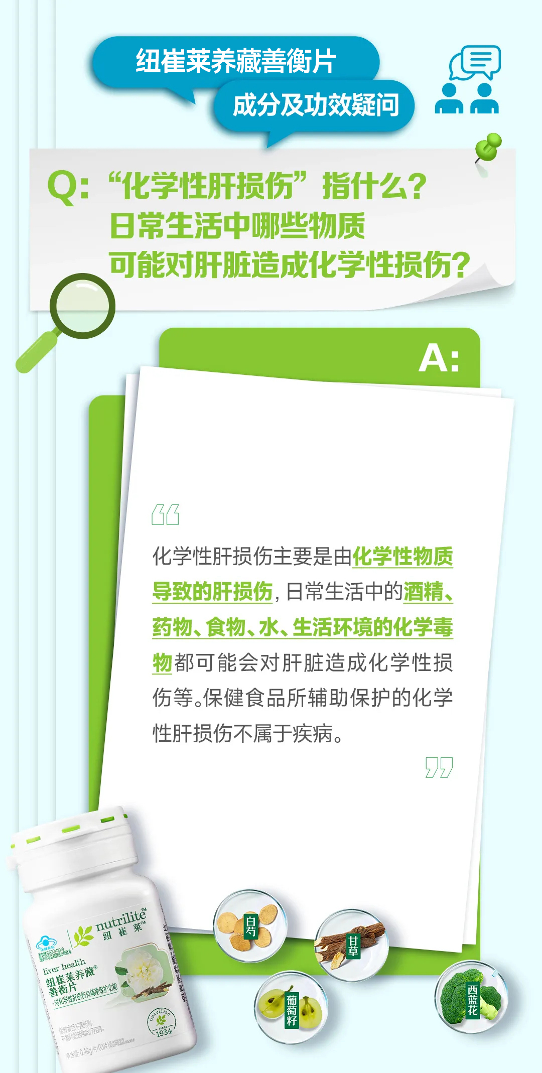 纽崔莱养藏善衡片
成分及功效疑问
Q:“化学性肝损伤”指什么?
日常生活中哪些物质
可能对肝脏造成化学性损伤?
A:
化学性肝损伤主要是由化学性物质导致的肝损伤,日常生活中的酒精、药物、食物、水、生活环境的化学毒物都可能会对肝脏造成化学性损
伤等。保健食品所辅助保护的化学性肝损伤不属于疾病。
白芍
葡萄籽
甘草
西蓝花