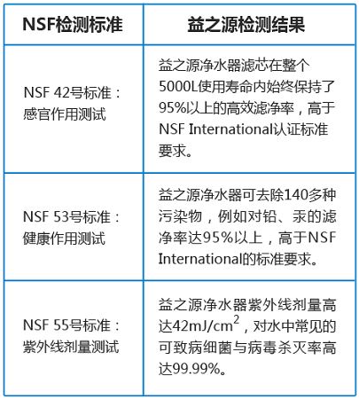 NSF检测标准-益之源检测结果:
 NSF 42号标准：感官作用测试-益之源净水器滤芯在整个5000L使用寿命内始终保持了95%以上的高效滤除率，高于NSF International认证标准要求
 NSF 53号标准：健康作用测试-益之源净水器可去除140多种污染物，例如对铅、汞的滤除率达95%以上，高于NSF International的标准要求。
 NSF 55号标准：紫外线剂量测试-益之源净水器紫外线剂量高达42mJ/cm²，对水中常见的可致病细菌与病毒杀灭率高达99.99%。