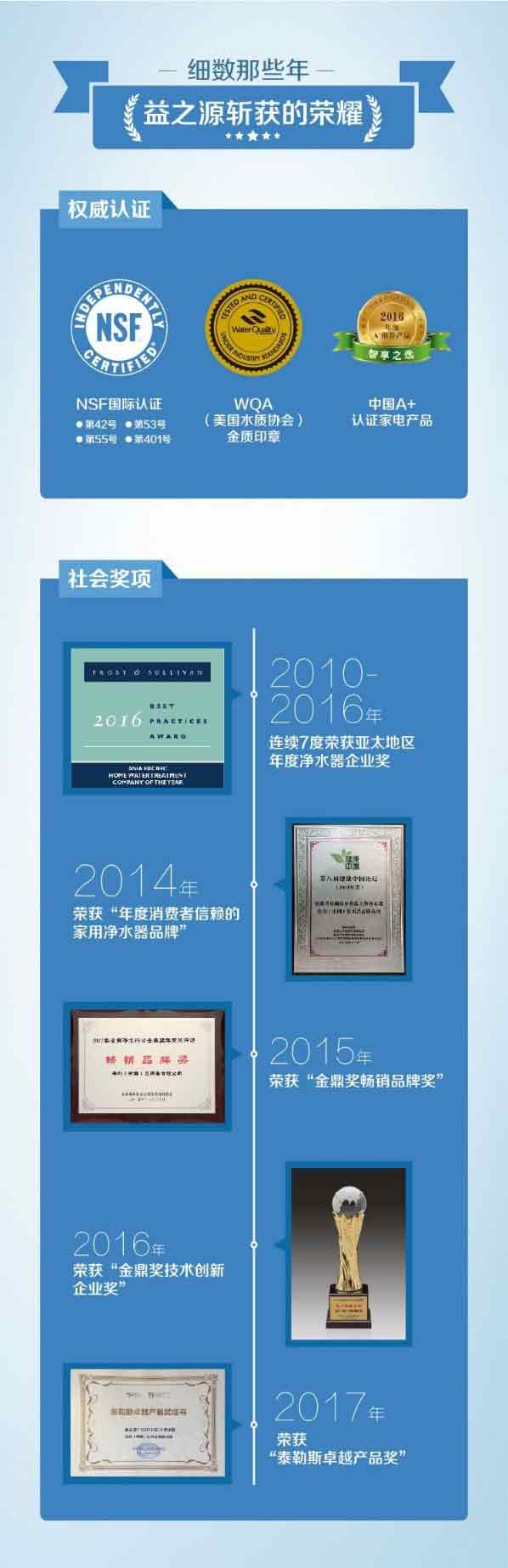 细数那些年 益之源斩获的荣耀
 权威认证：NSF国际认证 第42号；第53号；第55号；第401号、WQA（美国水质协会）金质印章、中国A+认证家电产品
 社会奖项：2010-2016年连续7度荣获亚太地区年度净水器企业奖、2014年荣获“年度消费者信赖的家用净水器品牌”、2015年荣获“金鼎奖畅销品牌奖”、2016年荣获“金鼎奖技术创新企业奖”、2017年荣获“泰勒斯卓越产品奖”