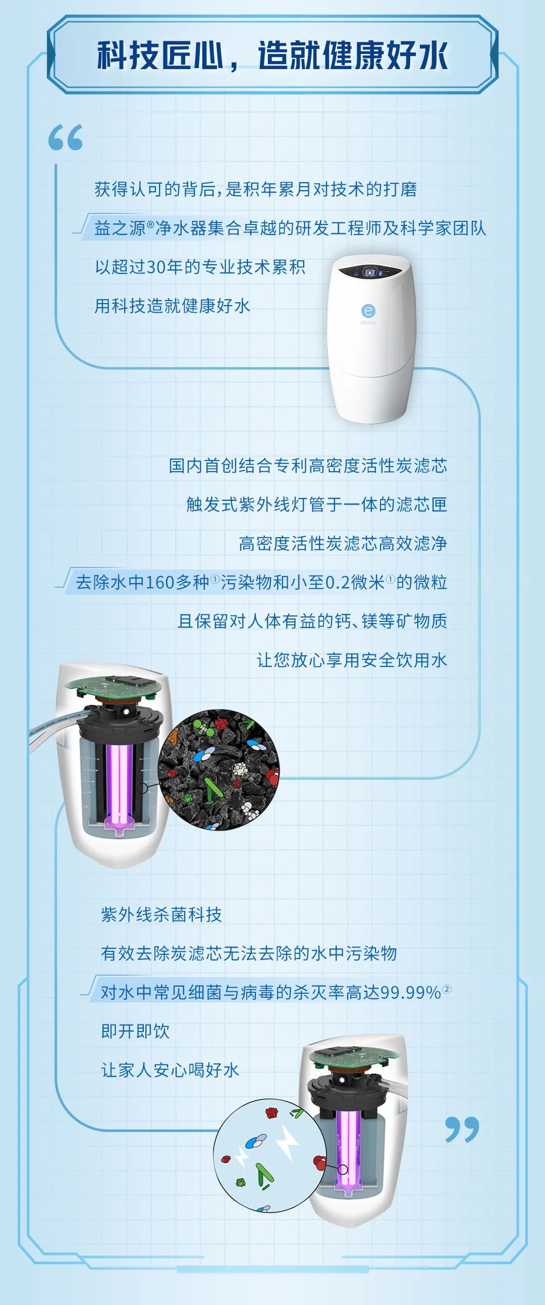 科技匠心，造就健康好水
 获得认可的背后，是积年累月对技术的打磨，益之源®净水器集合卓越的研发工程师及科学家团队以超过30年的专业技术累积，用科技造就健康好水
 国内首创结合专利高密度活性炭滤芯，触发式紫外线灯管于一体的滤芯匣，高密度活性炭滤芯高效滤净，去除水中160多种①污染物和小至0.2微米①的微粒，且保留对人体有益的钙、镁等矿物质，让您放心享用安全饮用水。
紫外线杀菌科技，有效去除炭滤芯无法去除的水中污染物，对水中常见细菌与病毒的杀灭率高达99.99%②即开即饮，让家人安心喝好水。