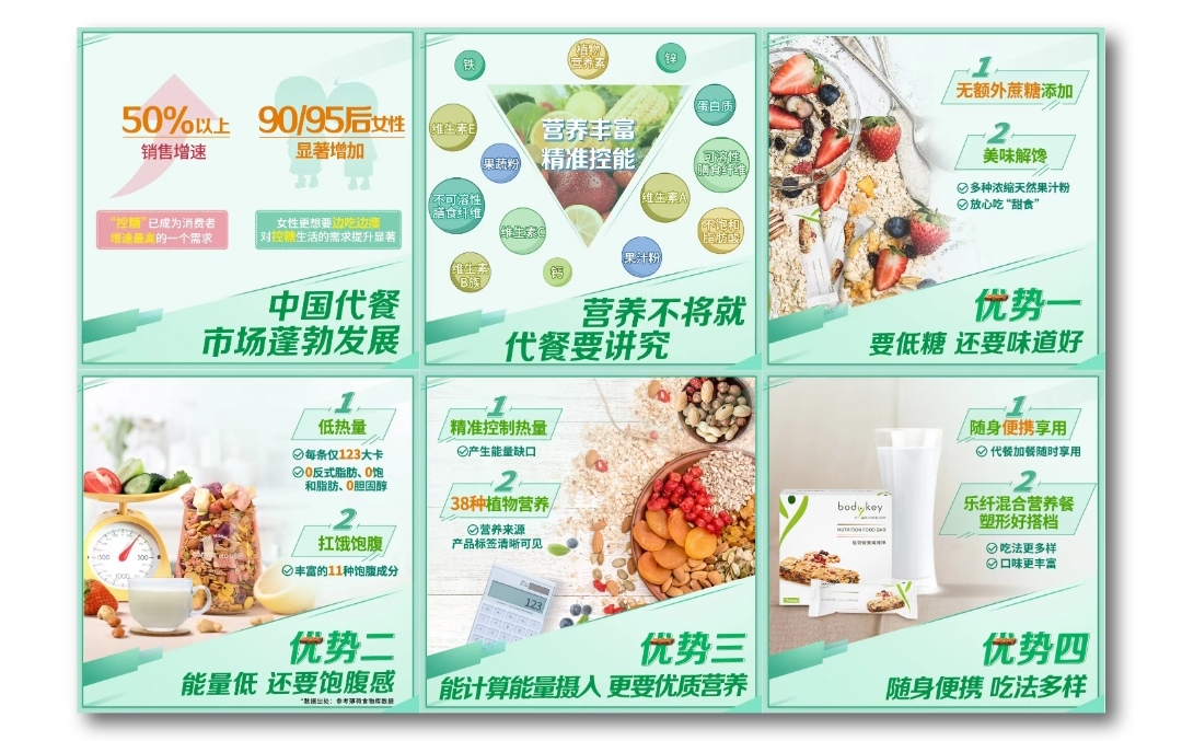 50%以上
 90/95后女性
 销售增速
 显著增加
 “控糖”已成为消费者增速最高的一个需求
 女性更想要边吃边瘦
 对控糖生活的需求提升显著
 中国代餐
 市场蓬勃发展
 营养不将就
 代餐要讲究
 优势一
 要低糖 还要味道好
 无额外蔗糖添加
 美味解馋
 多种浓缩天然果汁粉
 放心吃“甜食”
 优势二
 能量低 还要饱腹感
 低热量
 每条仅123大卡
 0反式脂肪、0饱和脂肪、0胆固醇
 抗饿饱腹
 丰富的11种饱腹成分
 优势三
 能计算能量摄入 更要优质营养
 精准控制热量
 产生能量缺口
 38种植物营养
 营养来源产品标签清晰可见
 优势四
 随身便携 吃法多样
 随身便携享用
 代餐加餐随时享用
 乐纤混合营养餐
 塑形好搭档
 吃法更多样
 口味更丰富